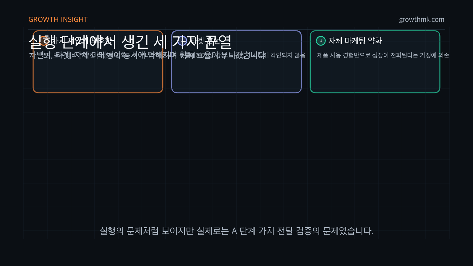 B2B 스타트업 마케팅 실행에서 Argyle Social이 가치 제안, 타겟, 자체 마케팅의 균열을 겪은 구조를 정리한다.