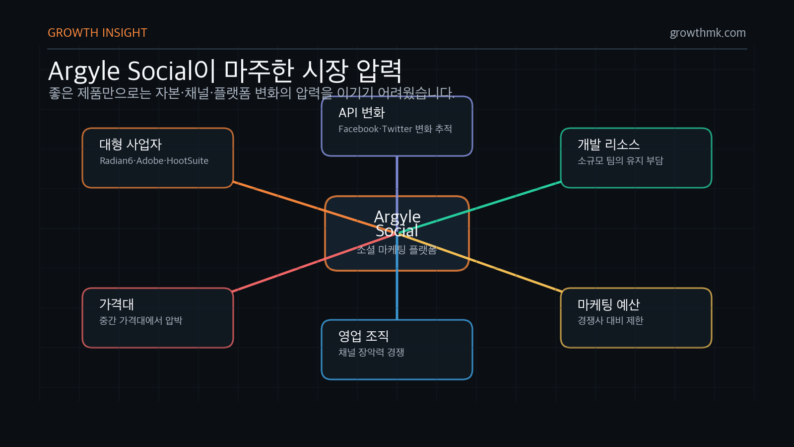 B2B 스타트업 마케팅에서 Argyle Social이 대형 경쟁사와 API 변화, 제한된 자본 압력을 동시에 받았음을 설명한다.