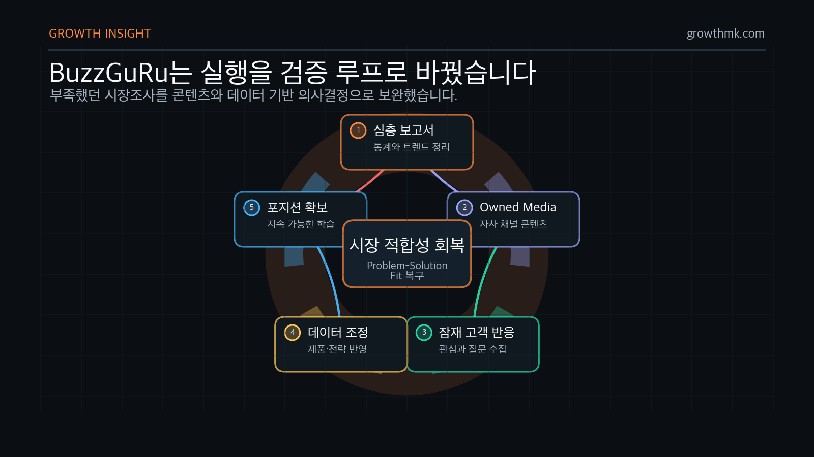 B2B 스타트업 마케팅에서 BuzzGuRu가 심층 보고서와 Owned Media, 데이터 조정으로 시장 적합성을 회복한 루프를 보여준다.