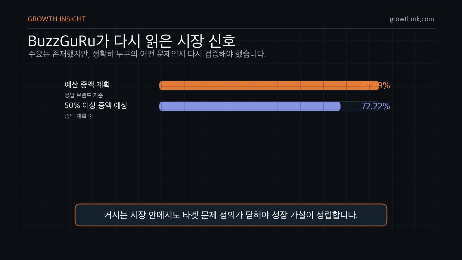 B2B 스타트업 마케팅 사례에서 BuzzGuRu가 인플루언서 마케팅 예산 증액 신호를 바탕으로 시장 검증을 다시 시작한 맥락을 보여준다.
