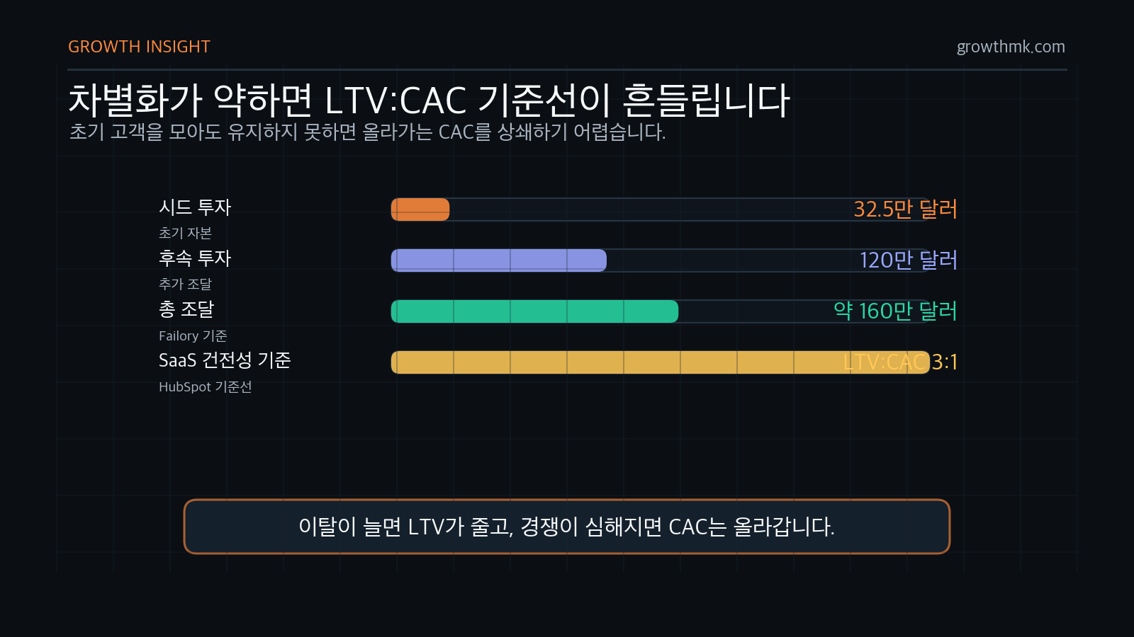 B2B 스타트업 마케팅에서 Argyle Social의 약 160만 달러 조달과 SaaS LTV:CAC 3:1 기준선을 함께 보여준다.