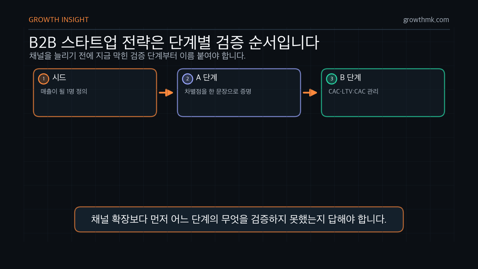 B2B 스타트업 마케팅 전략을 시드, A 단계, B 단계의 검증 순서로 정리한다.