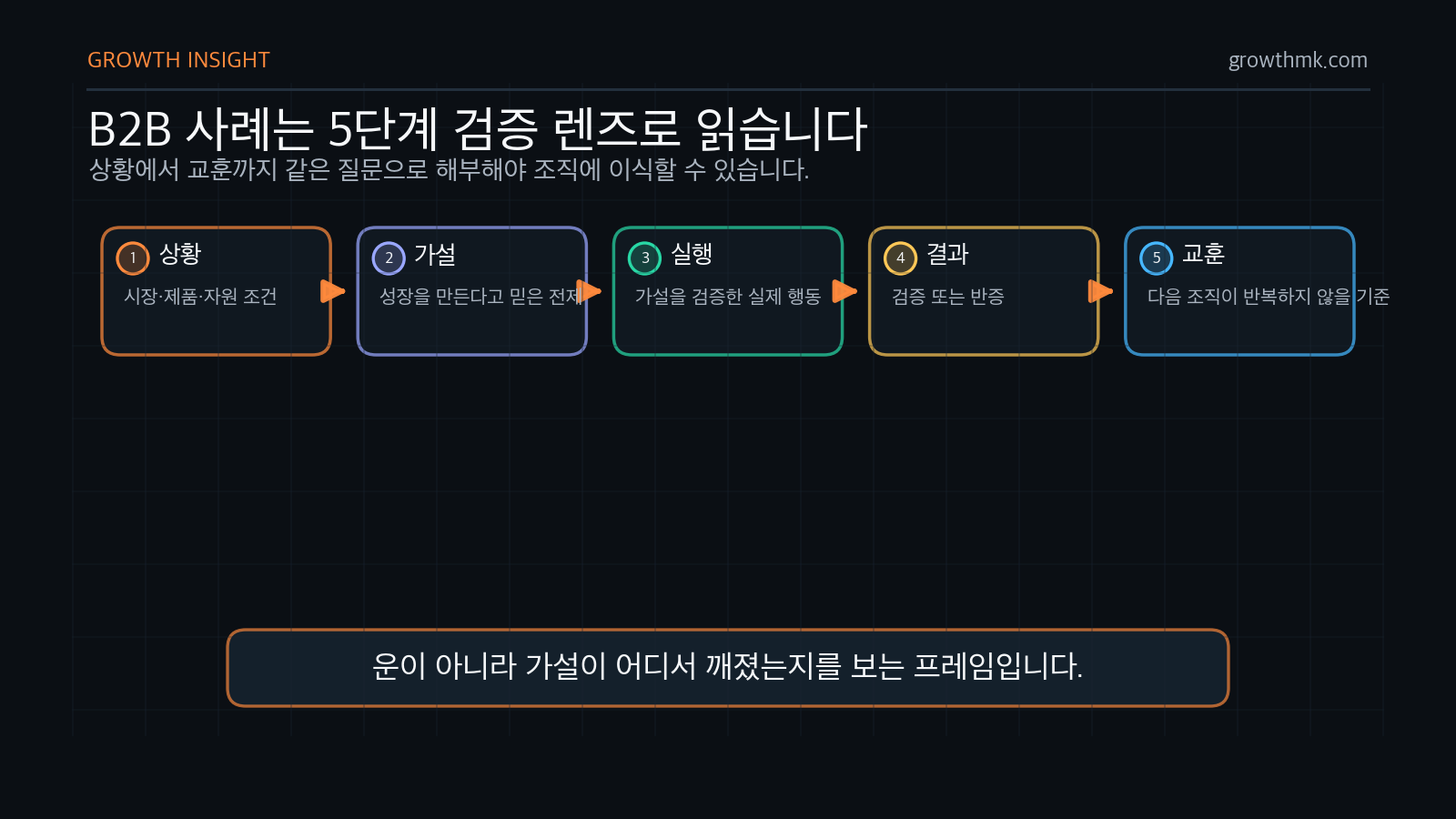 B2B 스타트업 마케팅 사례를 상황, 가설, 실행, 결과, 교훈의 5단계로 읽어야 함을 보여준다.