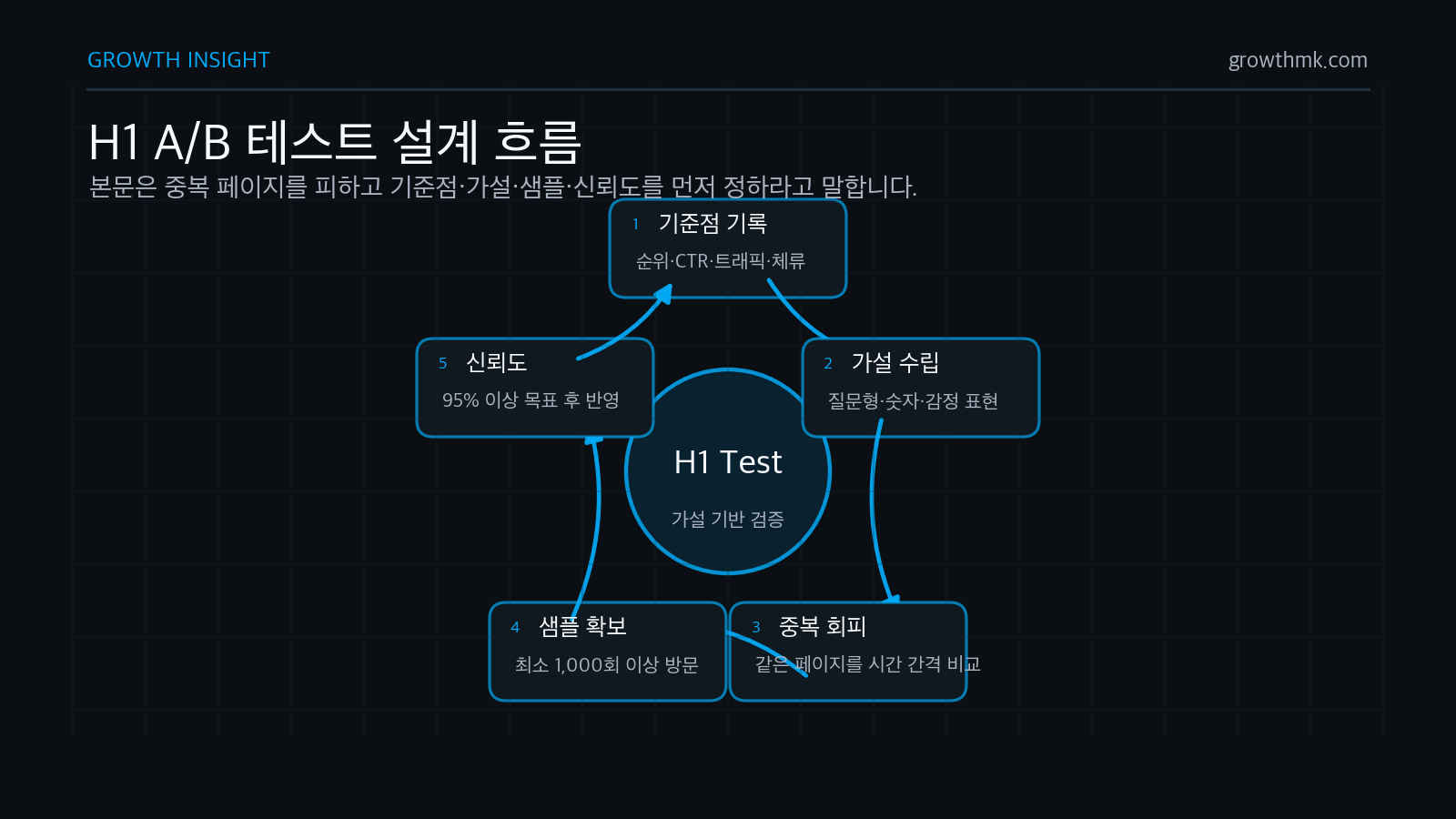H1 A/B 테스트는 명확한 가설을 세우고 중복 페이지를 피하며 천 회 이상의 방문 데이터와 95% 이상 신뢰도를 목표로 한 뒤 결과를 반영한다.