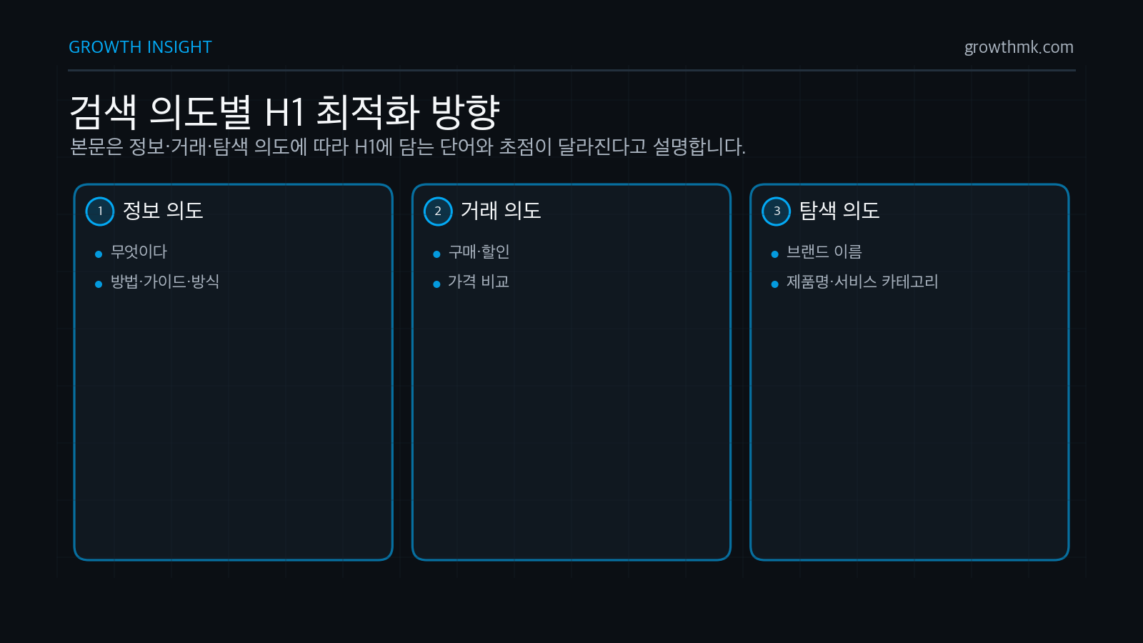 H1 태그는 정보 검색 의도에는 무엇이다와 방법, 거래 의도에는 구매와 가격 비교, 탐색 의도에는 브랜드명과 제품명 같은 표현을 맞춰야 한다.
