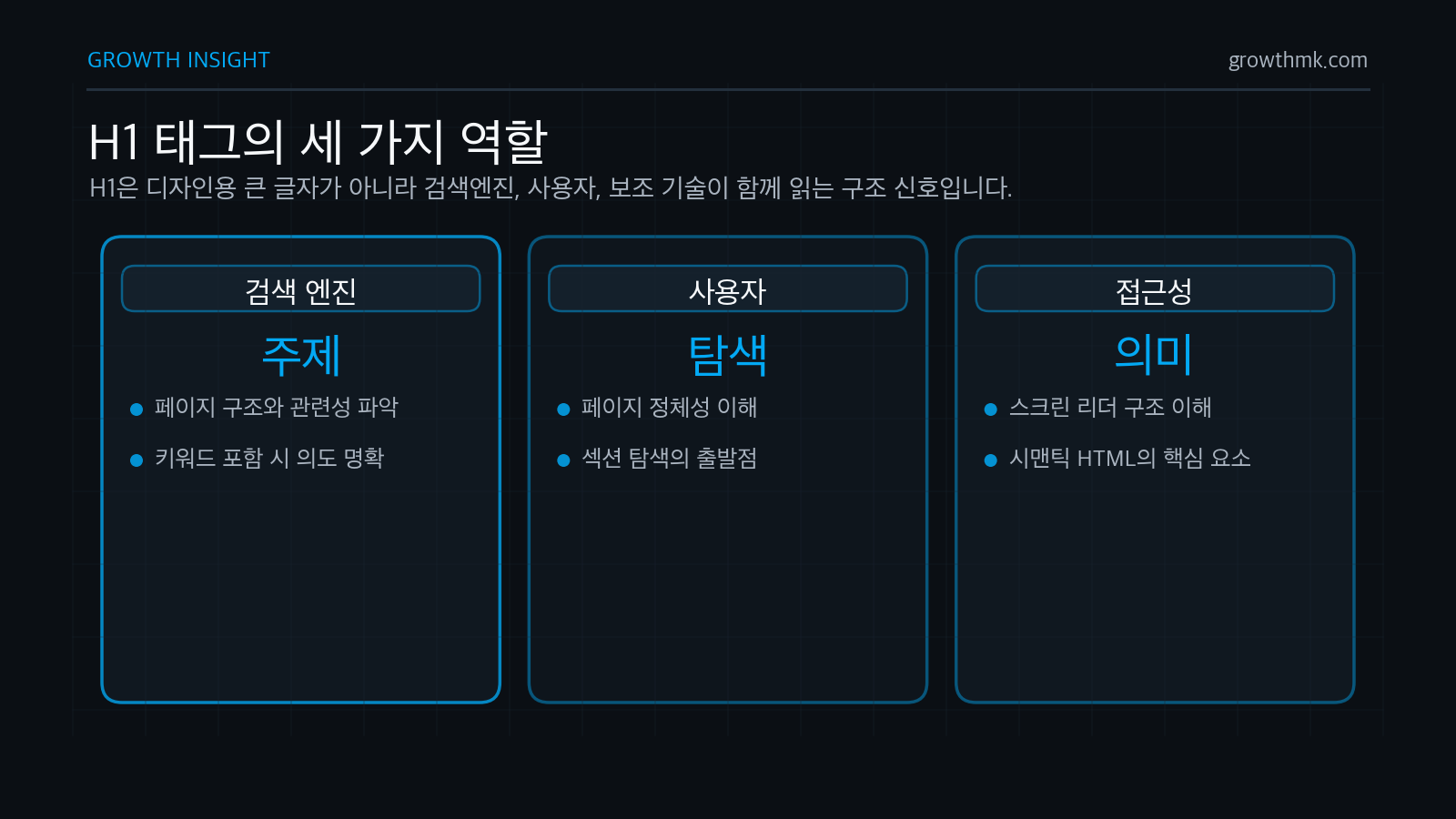 H1 태그는 검색 엔진에 페이지 주제를 전달하고 사용자에게 구조를 알려주며 스크린 리더 같은 보조 기술의 탐색을 돕는다.