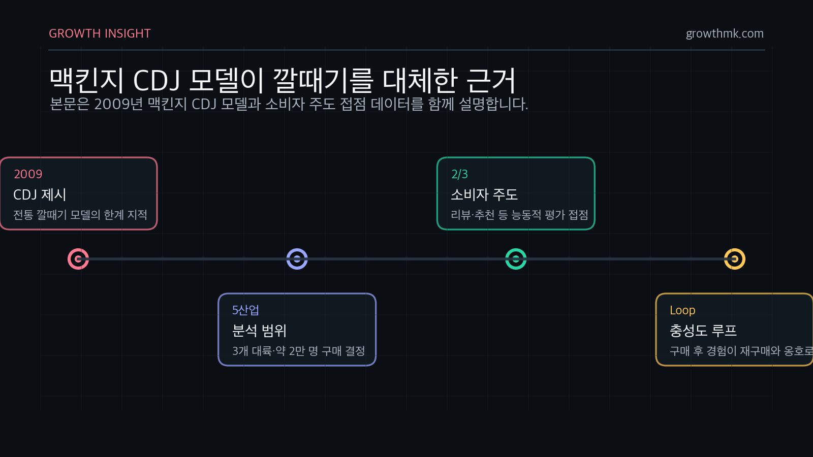 맥킨지 CDJ 모델이 깔때기를 대체한 근거 2009년 맥킨지 CDJ 모델은 5개 산업, 3개 대륙, 약 2만 명 구매 결정 분석에서 능동적 평가 접점 3분의 2가 소비자 주도라는 근거로 충성도 루프를 제시했다.