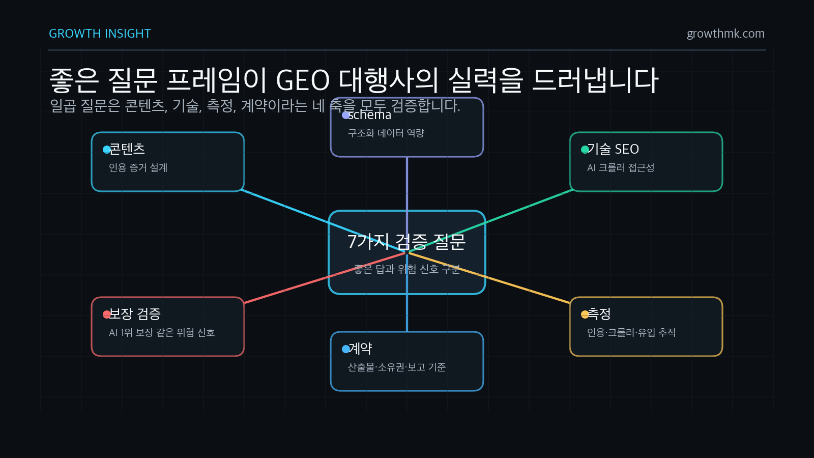 GEO 대행사 검증 질문은 콘텐츠, schema, 기술 SEO, 측정, 계약, 보장 검증을 모두 확인하도록 구성된다.