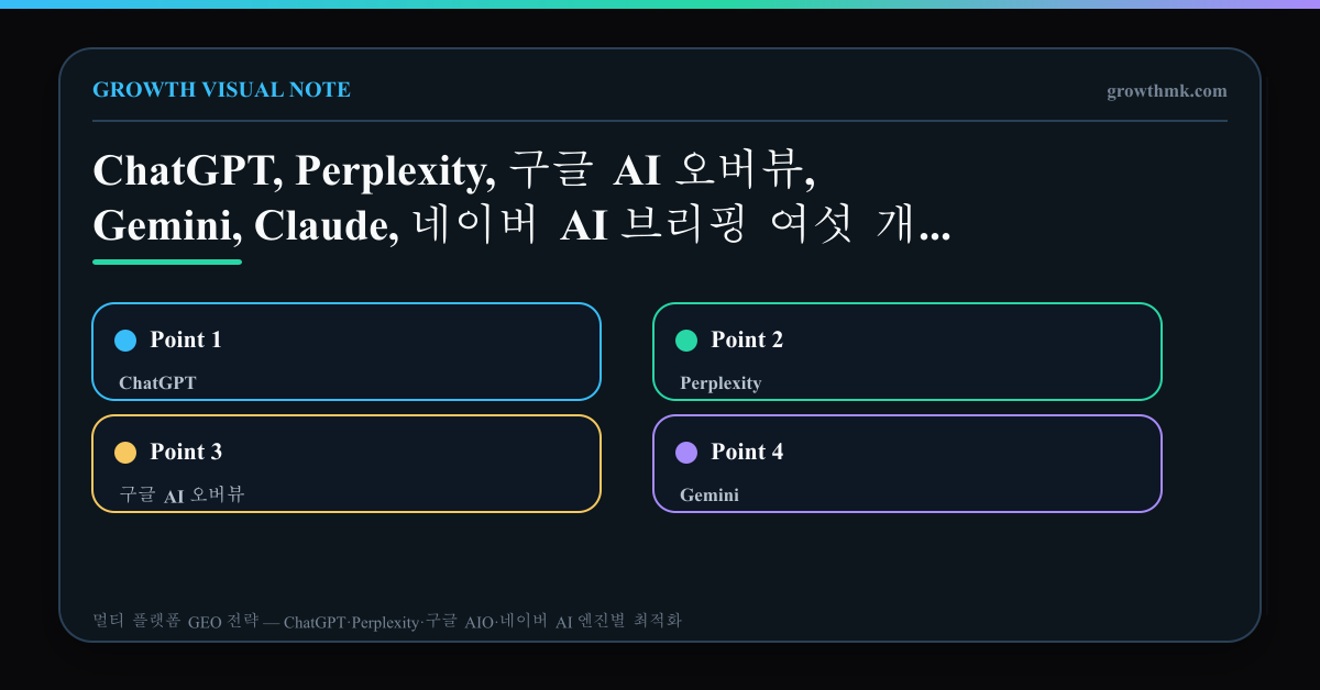ChatGPT, Perplexity, 구글 AI 오버뷰, Gemini, Claude, 네이버 AI 브리핑 여섯 개 AI 엔진의 소스 선호도와 인용 패턴, 핵심 최적화 포인트를 비교한 매트릭스 인포그래픽