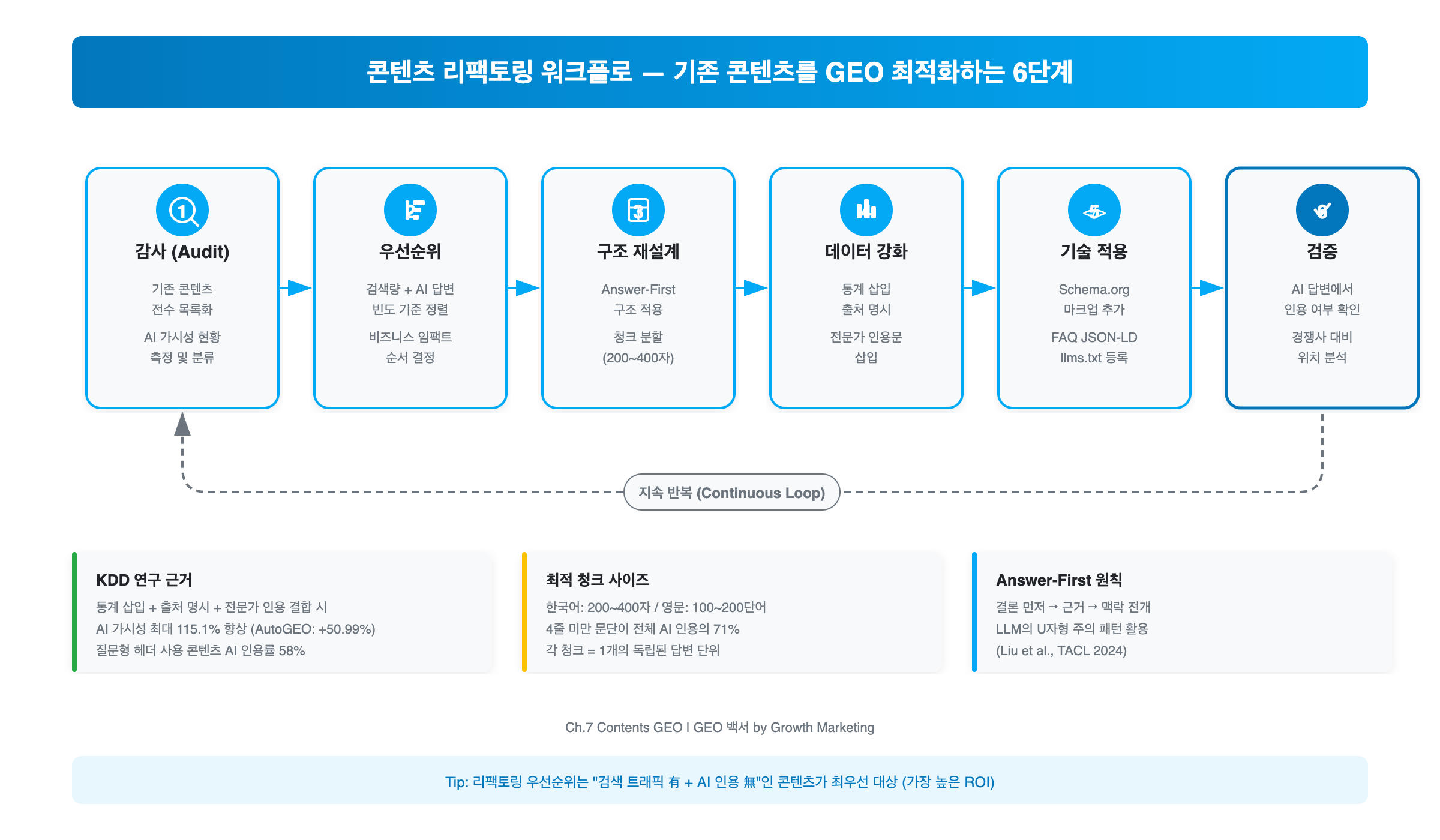 기존 콘텐츠 GEO 리팩토링 4단계 워크플로 콘텐츠 감사, 우선순위 결정, Answer-First 리라이팅, 스키마 추가 및 배포로 이어지는 기존 콘텐츠 GEO 리팩토링 4단계 워크플로 다이어그램