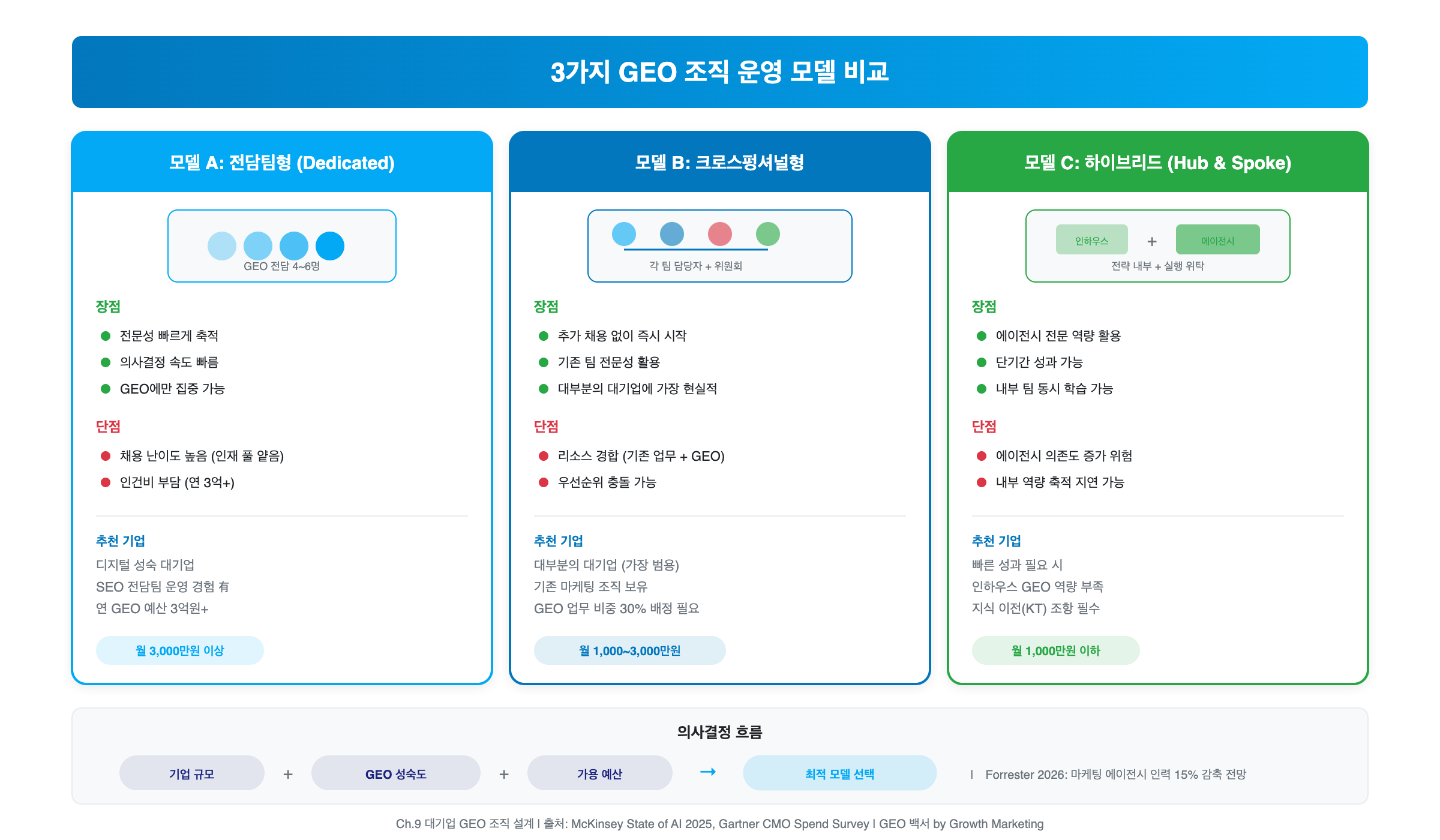 GEO 실행을 위한 전담팀, 크로스펑셔널, 하이브리드 세 가지 조직 모델을 의사결정 속도와 자원 효율 관점에서 비교한 인포그래픽