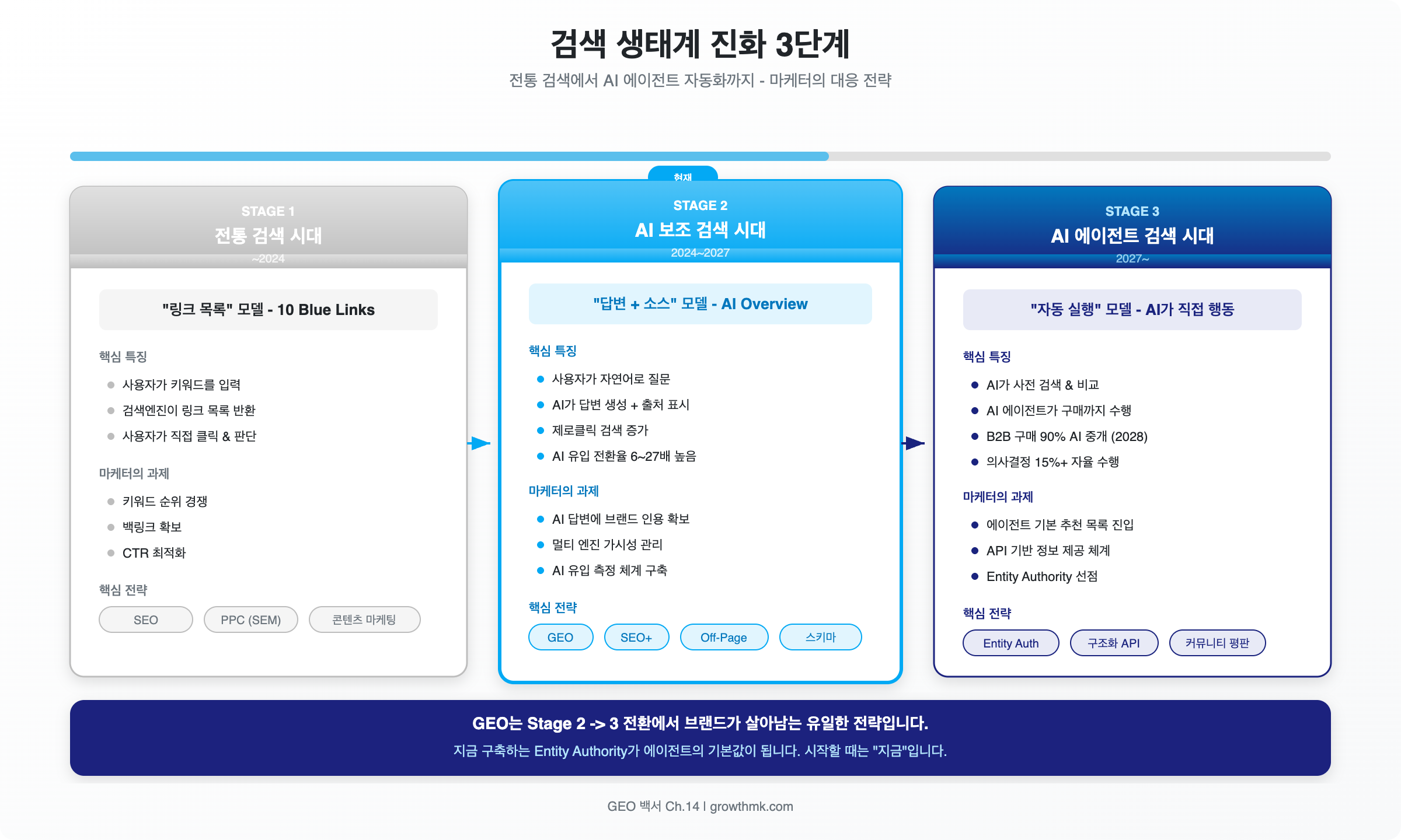 검색 생태계 3단계 진화 다이어그램 — 사람이 AI에게 직접 질문하는 현재에서, AI 에이전트가 사전 검색하는 2026~2028년, AI 에이전트가 구매와 계약까지 자동 수행하는 2028년 이후로 이어지는 흐름