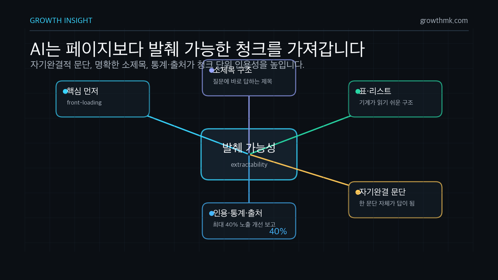 AI 답변용 발췌 가능 청크 구조 GEO는 페이지 전체보다 질문에 바로 답하는 자기완결적 문단과 구조화된 청크의 발췌 가능성을 높이는 작업이다.