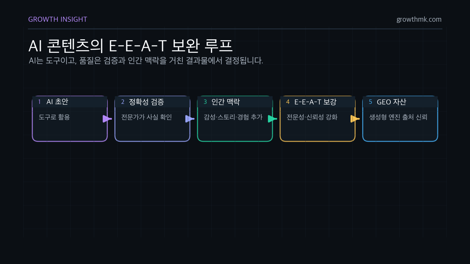 AI 콘텐츠는 전문가 검토, 정확성 검증, 인간적 요소, GEO 출처 신뢰를 더할 때 E-E-A-T를 보완할 수 있습니다.
