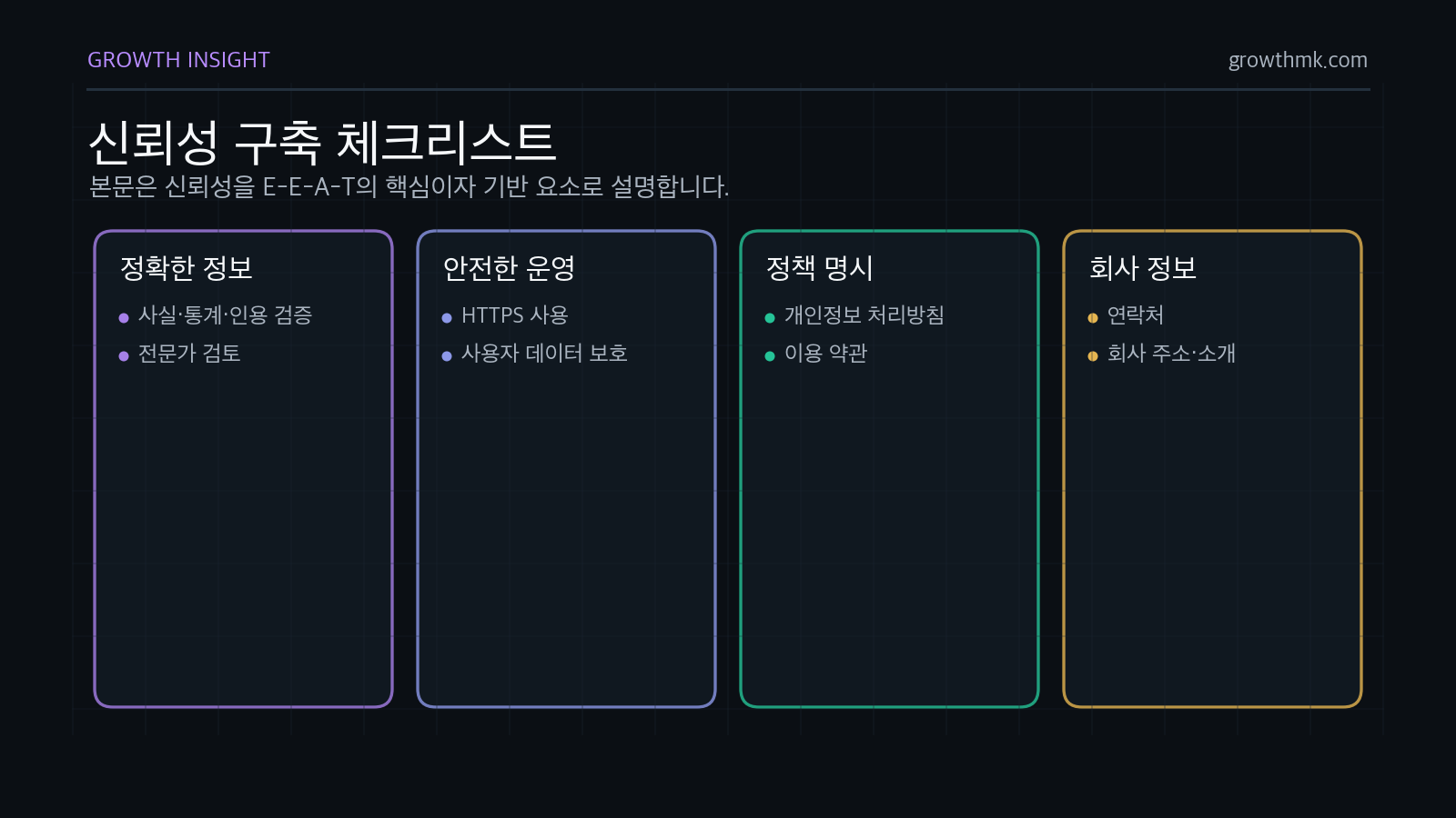 E-E-A-T 신뢰성은 사실 검증, HTTPS와 개인정보 보호, 정책 공개, 연락처와 회사 정보 명시로 구축합니다.