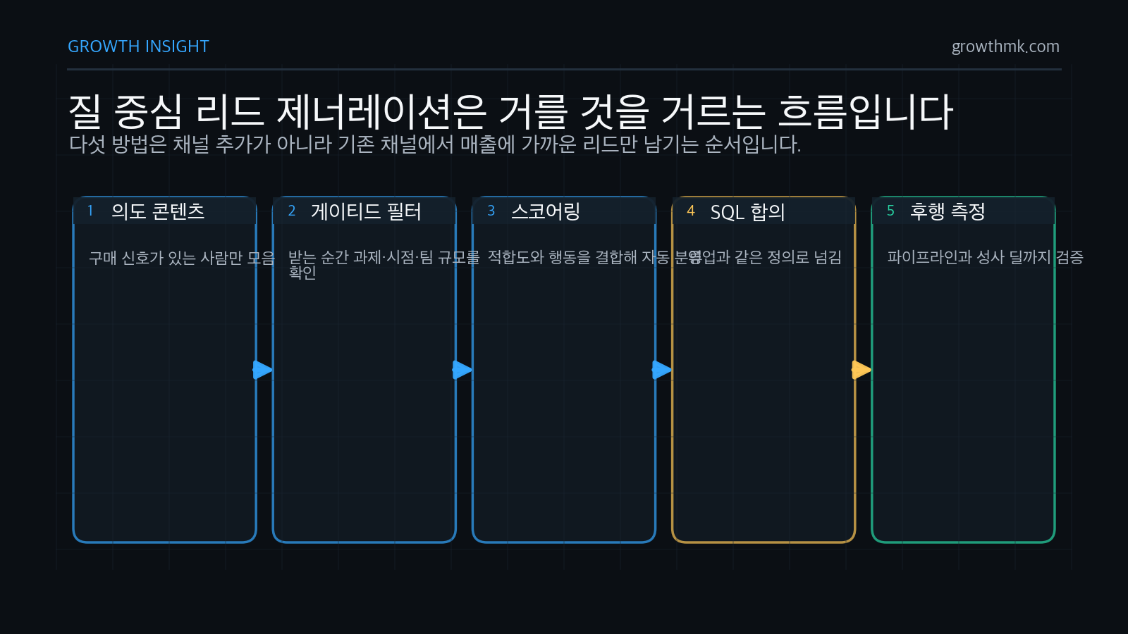 B2B 리드 제너레이션은 의도 콘텐츠, 게이티드 필터, 스코어링, SQL 합의, 후행 측정 순서로 질을 높인다.