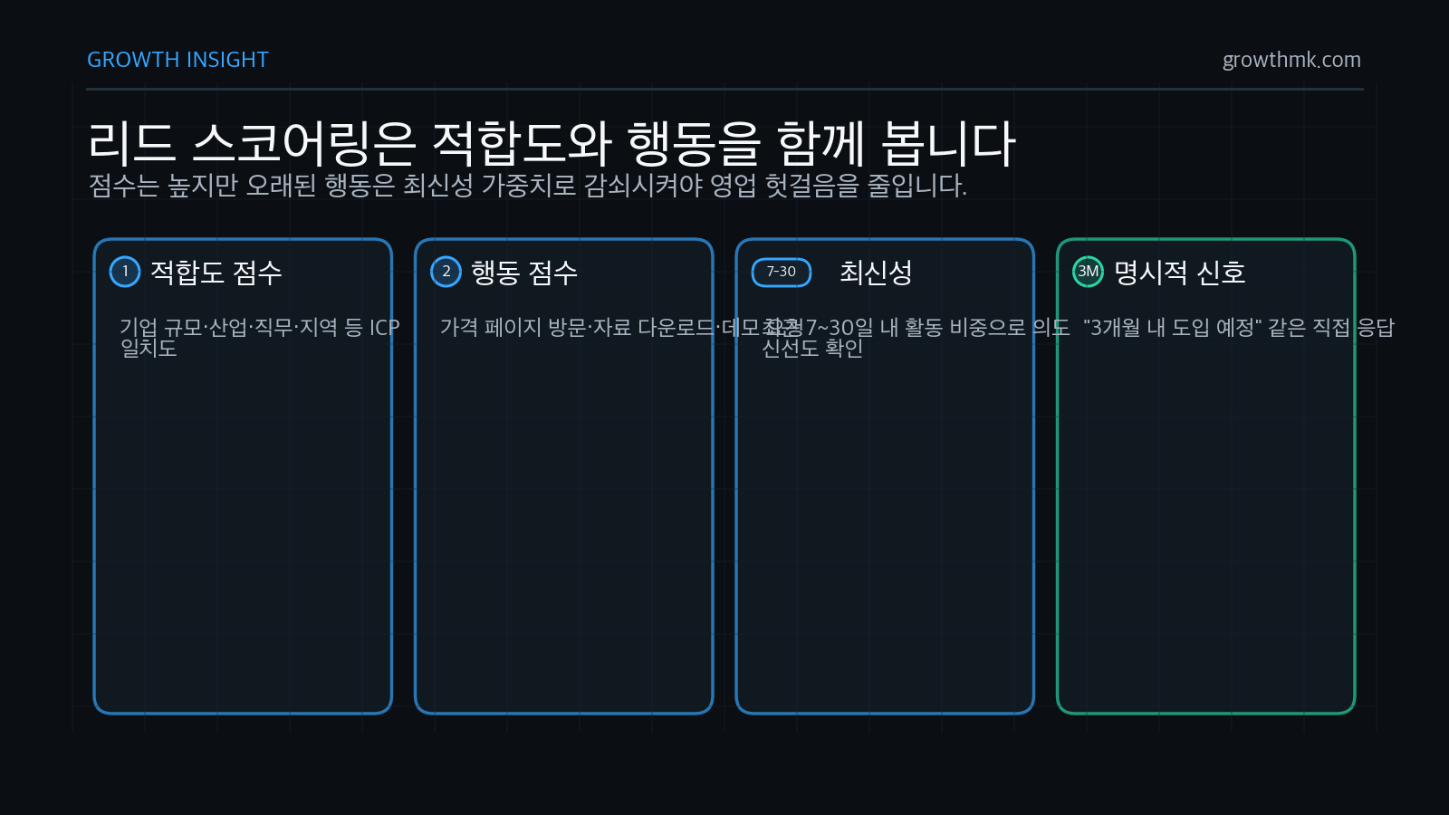 B2B 리드 제너레이션의 리드 스코어링은 적합도 점수, 행동 점수, 7~30일 최신성, 명시적 도입 신호를 함께 본다.