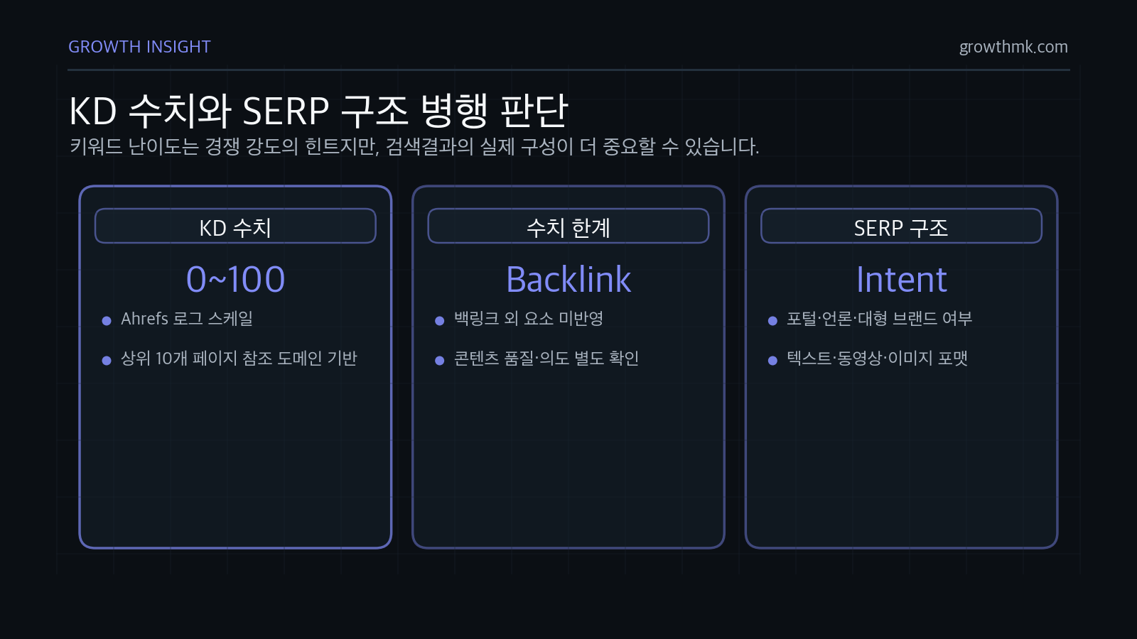 키워드 난이도 분석은 Ahrefs KD의 0~100 수치와 상위 10개 페이지 참조 도메인뿐 아니라 포털, 언론사, 대형 브랜드 같은 SERP 구조를 함께 봐야 한다.