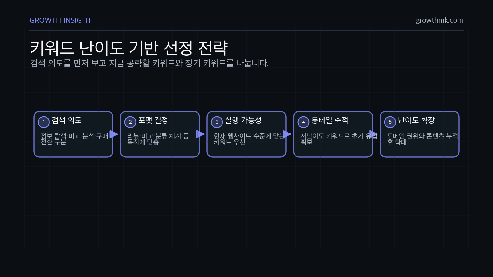 키워드 선정은 검색 의도 파악, 콘텐츠 포맷 결정, 현재 공략 가능한 키워드 우선, 롱테일 유입 축적, 중난이도 이상 확장 순서로 진행한다.