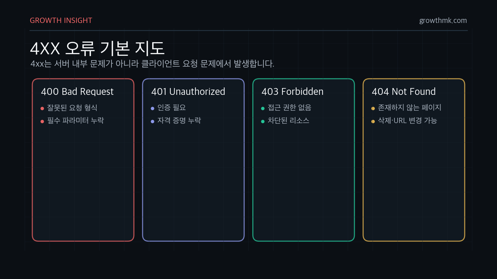 4XX 오류는 400 잘못된 요청, 401 인증 필요, 403 접근 금지, 404 페이지 없음처럼 클라이언트 요청 문제를 나타냅니다.