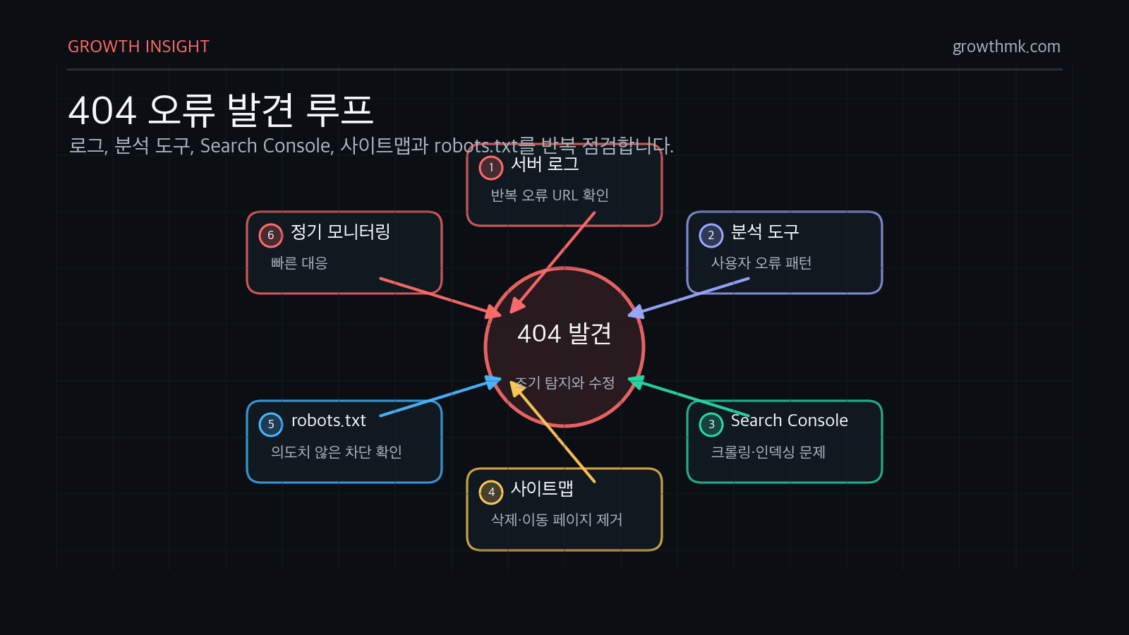 404 오류는 Google Search Console, 서버 로그, 웹사이트 분석 도구, 사이트맵, robots.txt 점검으로 조기에 발견할 수 있습니다.