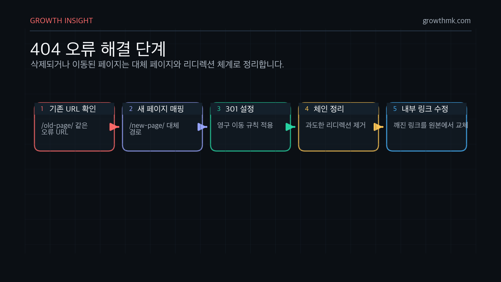 404 오류 해결은 기존 URL을 찾고 새 페이지로 매핑한 뒤 301 리디렉션을 설정하고 리디렉션 체인과 내부 링크를 정리하는 순서입니다.