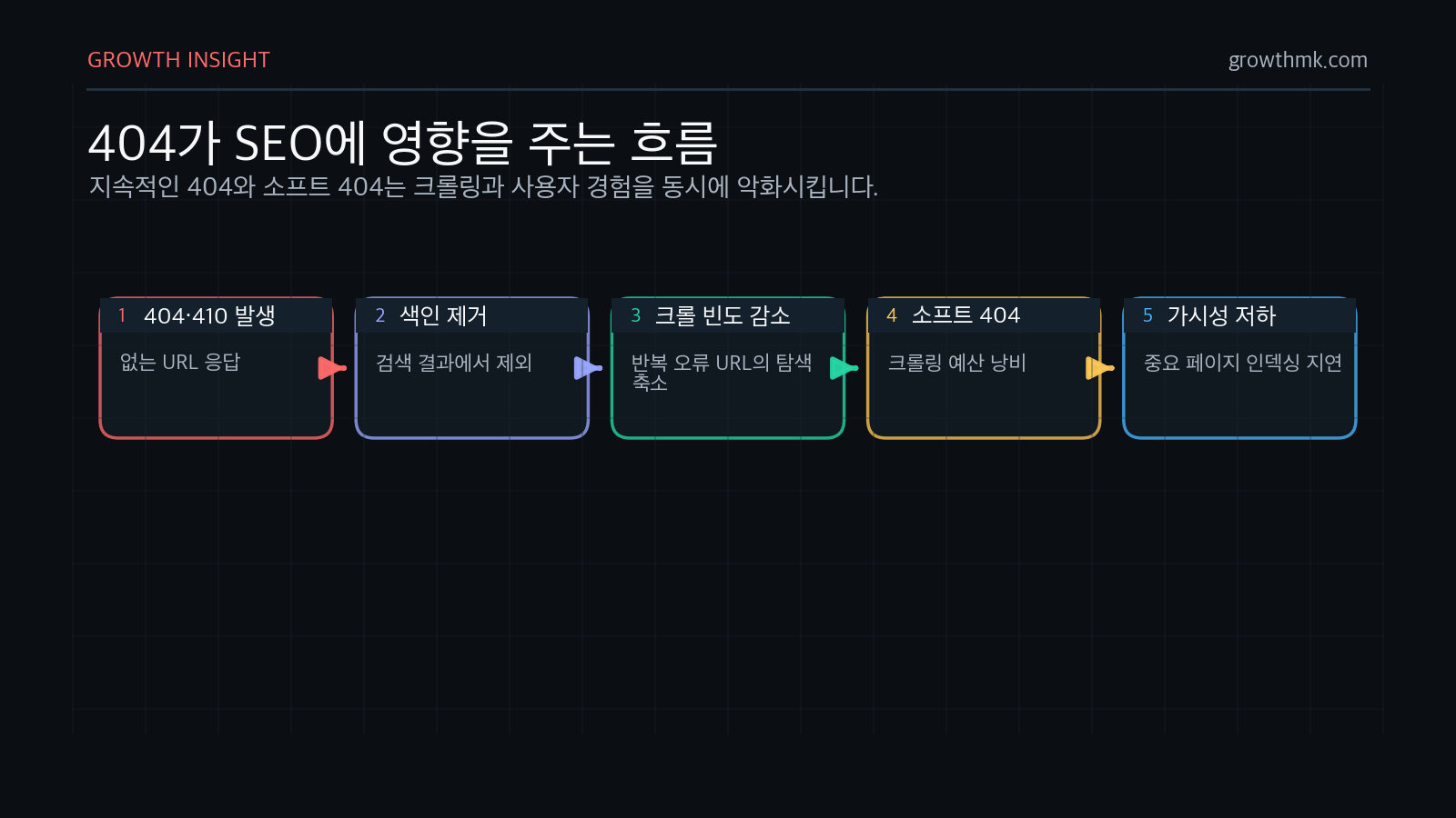 404 오류가 지속되면 색인 제거, 크롤링 빈도 감소, 소프트 404로 인한 크롤링 예산 낭비, 검색 가시성 저하가 이어질 수 있습니다.