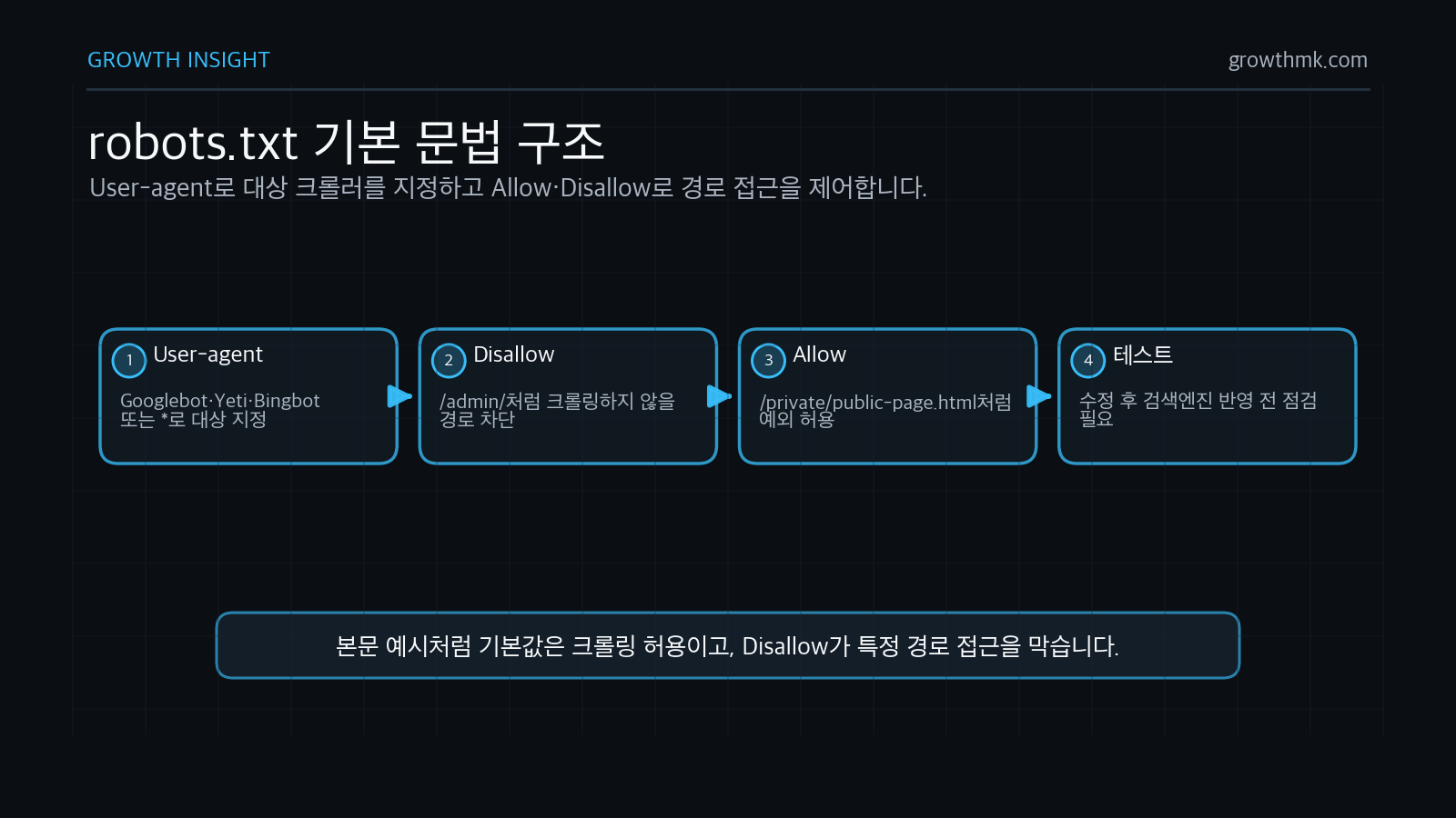 robots.txt 기본 문법은 User-agent로 크롤러를 지정하고 Allow와 Disallow로 경로 접근을 제어하는 구조다.