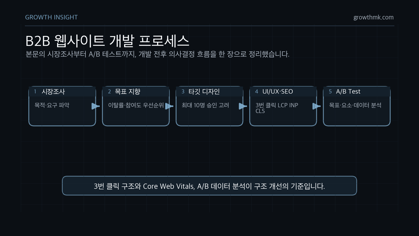 B2B 웹사이트 개발은 시장조사, 목표 지향 프로세스, 타깃 고객 디자인, UI UX 콘텐츠 SEO, A/B 테스트 순서로 설계된다.