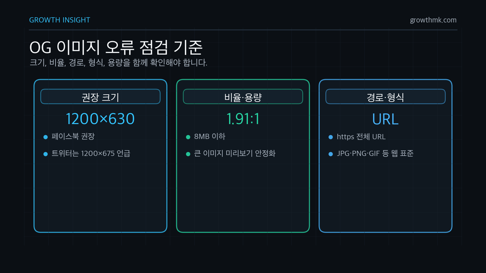 OG 이미지는 1200x630 픽셀, 1.91대1 비율, 8MB 이하, 절대 URL, 웹 표준 이미지 형식을 확인해야 합니다.