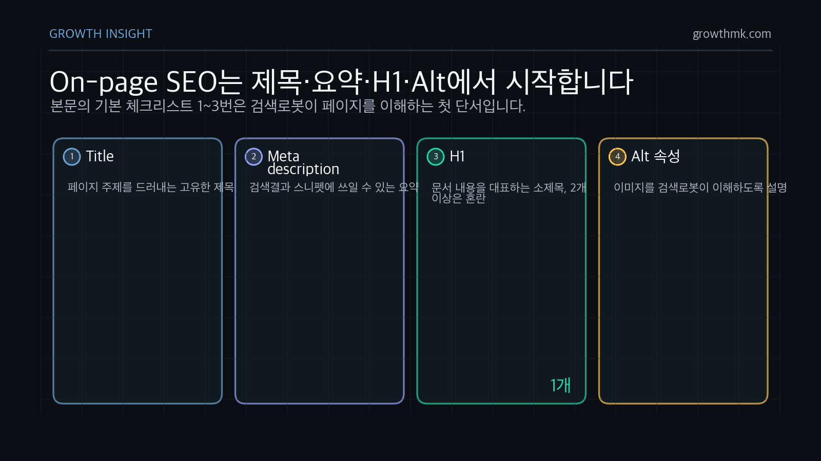 On-page SEO 기본 요소는 고유한 title, meta description, 문서 대표 H1, 이미지 alt 속성을 함께 점검하는 것이다.