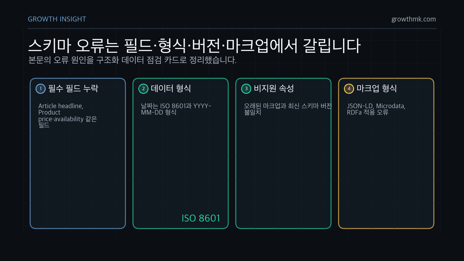 스키마 검증 오류는 필수 필드 누락, ISO 8601 같은 데이터 형식, 비지원 속성, 마크업 형식 오류에서 발생한다.