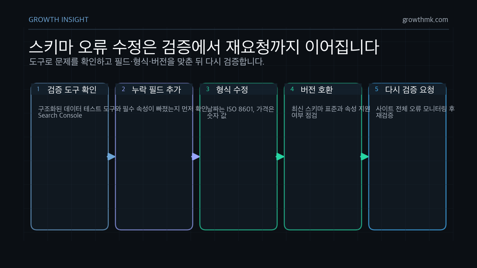 스키마 오류 해결은 검증 도구 확인, 누락 필드 추가, ISO 8601 같은 형식 수정, 최신 버전 호환, 재검증으로 진행된다.