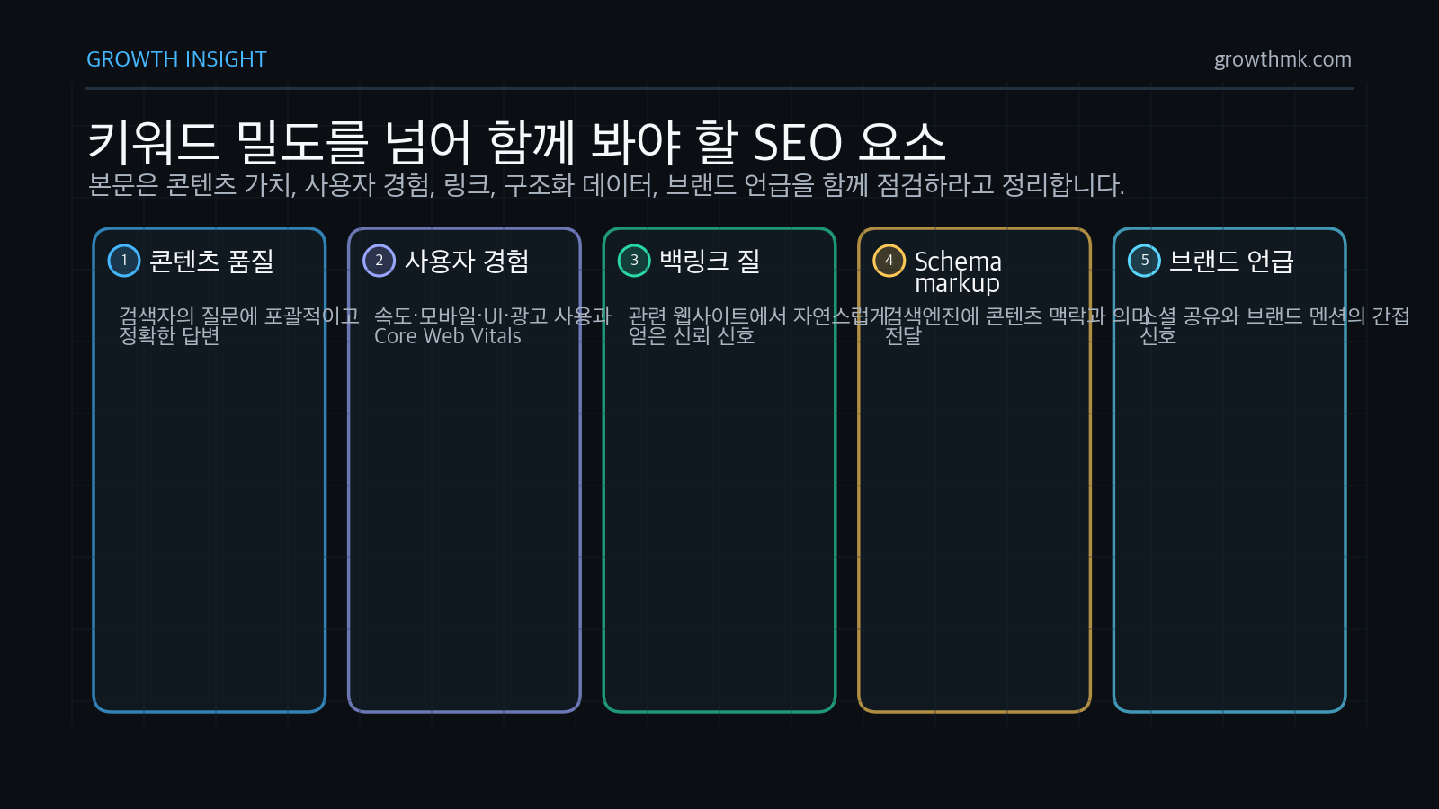 키워드 밀도 외에도 콘텐츠 품질, Core Web Vitals, 고품질 백링크, 구조화 데이터, 소셜 시그널과 브랜드 언급이 SEO에 영향을 준다.