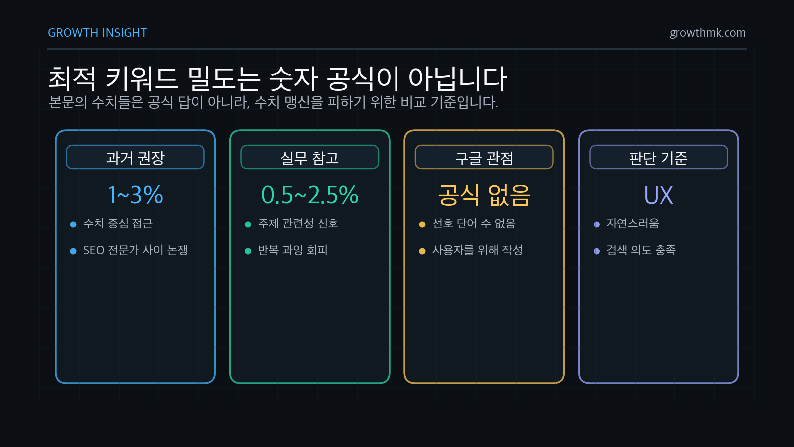최적의 키워드 밀도는 과거 1~3% 권장과 실무 참고 0.5~2.5%가 있지만 구글은 선호 단어 수가 없다고 본다.