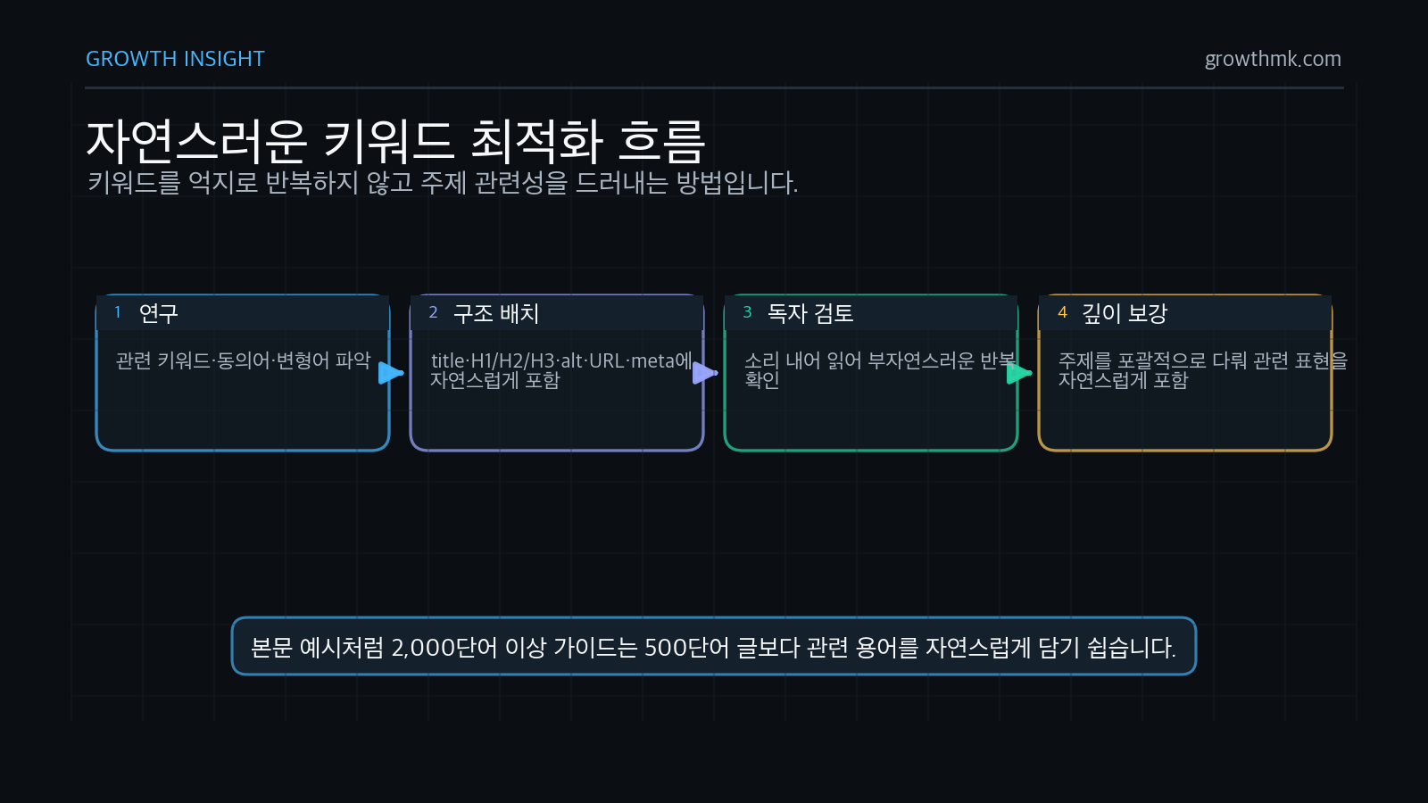자연스러운 키워드 최적화는 관련 키워드와 동의어 조사, 구조 요소 배치, 소리 내어 읽기, 심층 콘텐츠 순서로 진행된다.