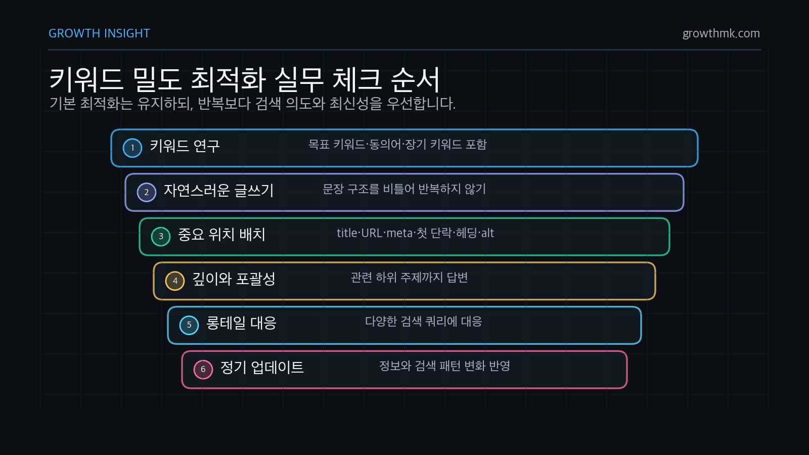 키워드 밀도 최적화는 키워드 연구, 자연스러운 글쓰기, 중요한 위치 배치, 깊이와 포괄성, 롱테일 대응, 정기 업데이트 순서로 관리한다.