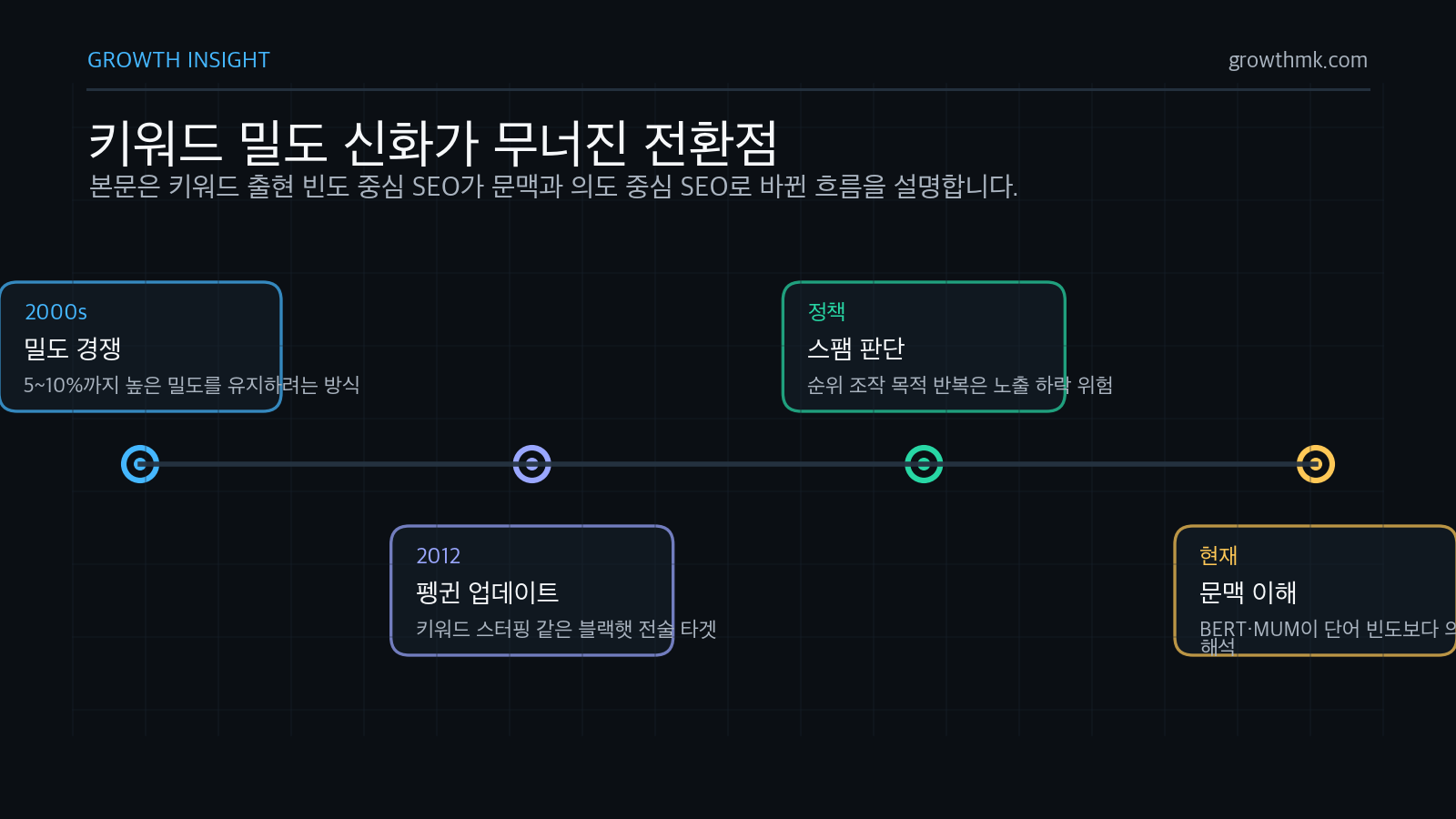 키워드 밀도 중심 SEO가 2012년 펭귄 업데이트와 BERT·MUM 같은 문맥 이해 알고리즘 이후 약해진 흐름을 보여준다.
