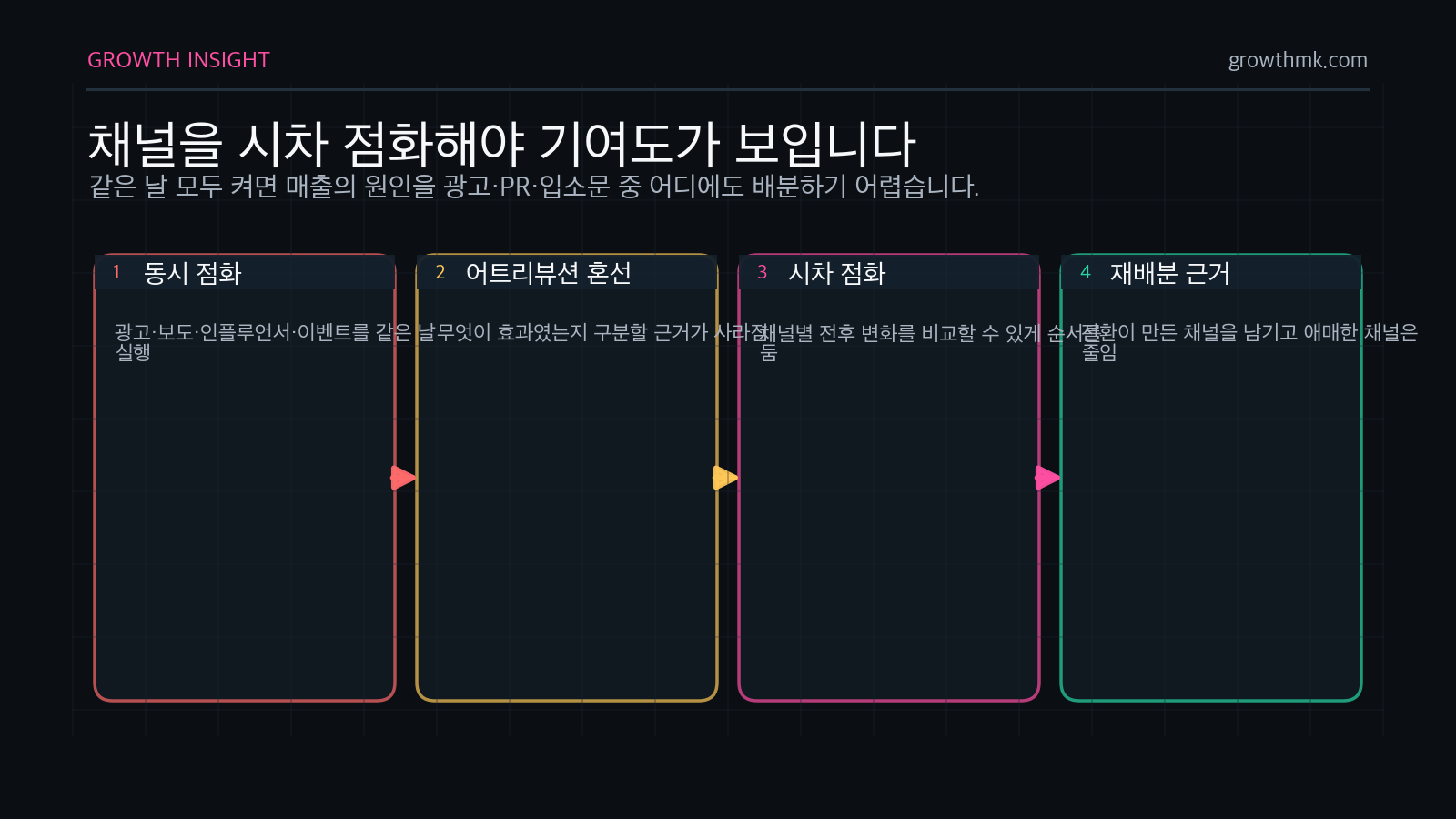 런칭 채널 믹스는 채널을 시차 점화해야 광고와 보도, 입소문의 기여도를 분리해 볼 수 있음을 설명한다.