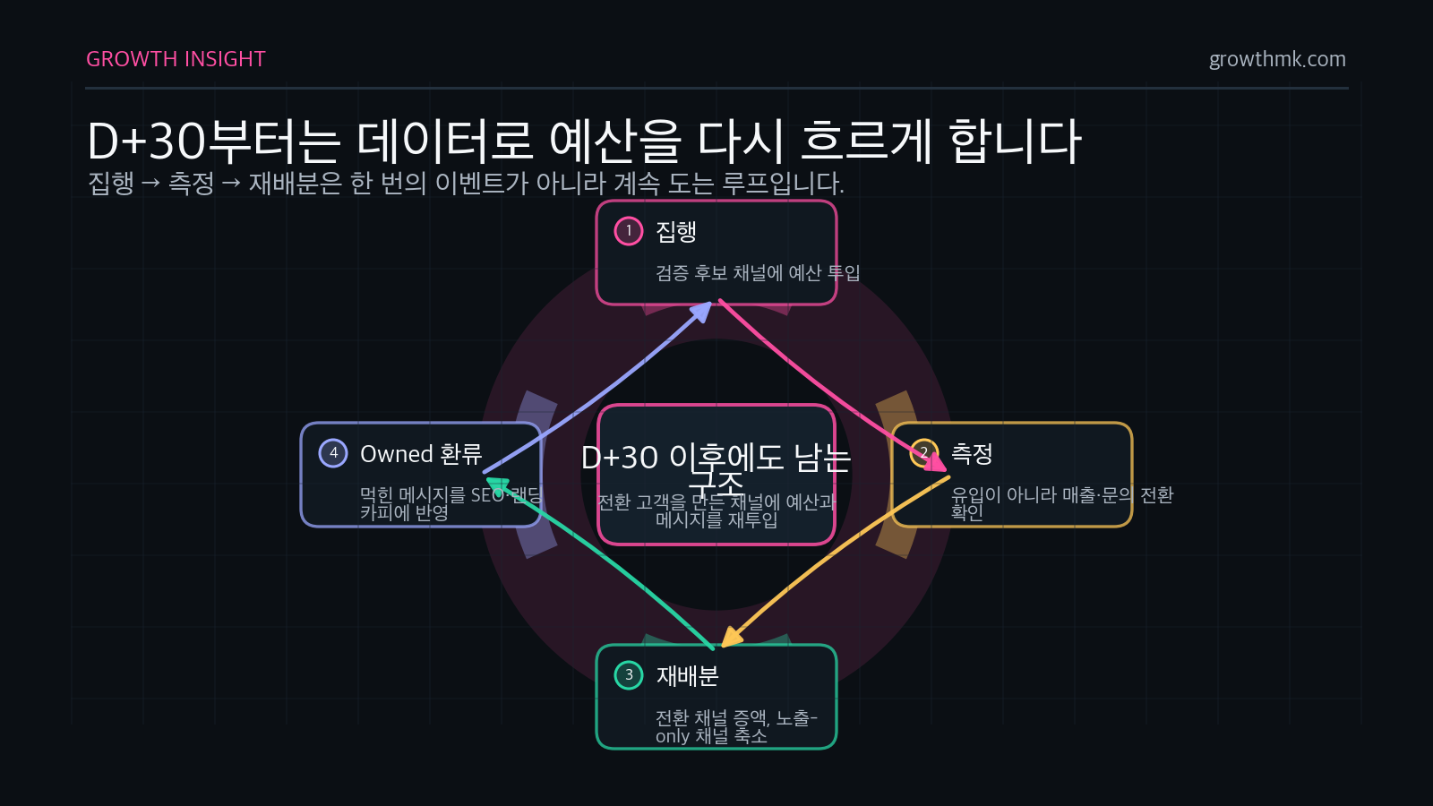런칭 채널 믹스는 D+30 이후 집행, 측정, 재배분, 콘텐츠 환류를 반복해야 함을 보여준다.