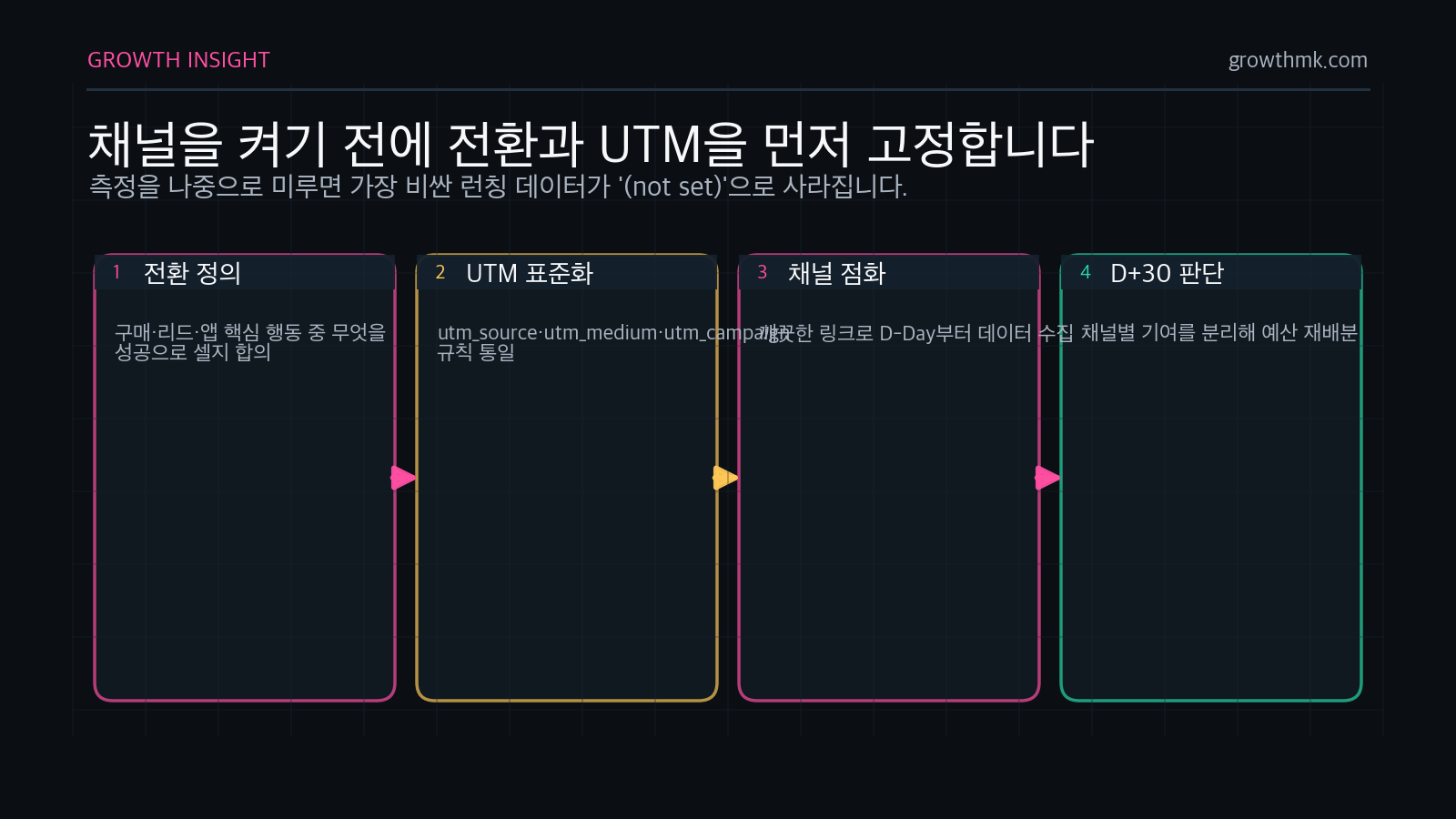 런칭 채널 믹스는 채널 점화 전에 전환 정의와 UTM 표준화를 끝내야 한다는 측정 순서를 보여준다.