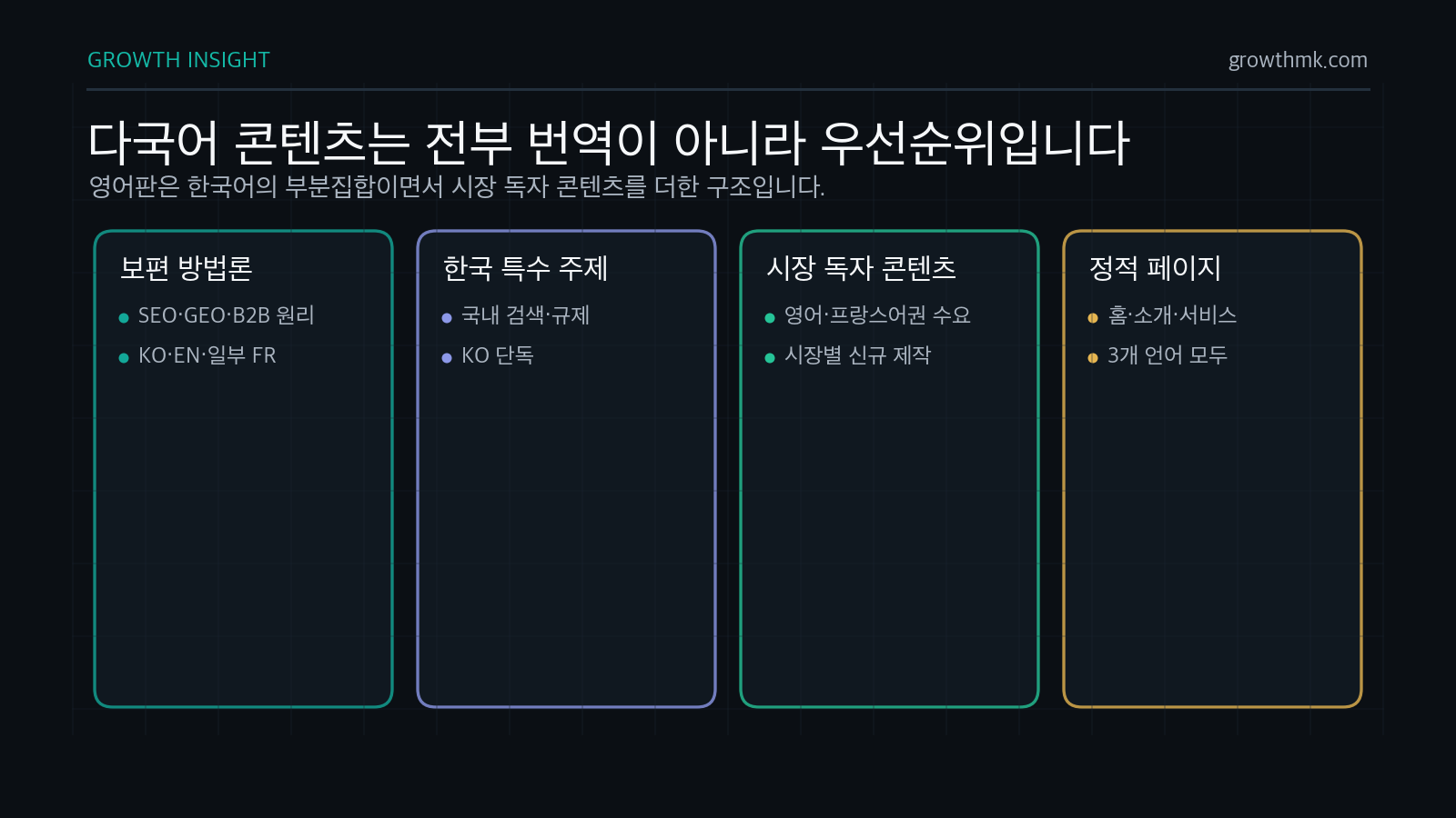 다국어 SEO 콘텐츠 전략은 모든 한국어 글을 1대1 번역하지 않고 보편 방법론, 한국 시장 특수 주제, 시장 독자 콘텐츠, 정적 페이지를 구분한다.
