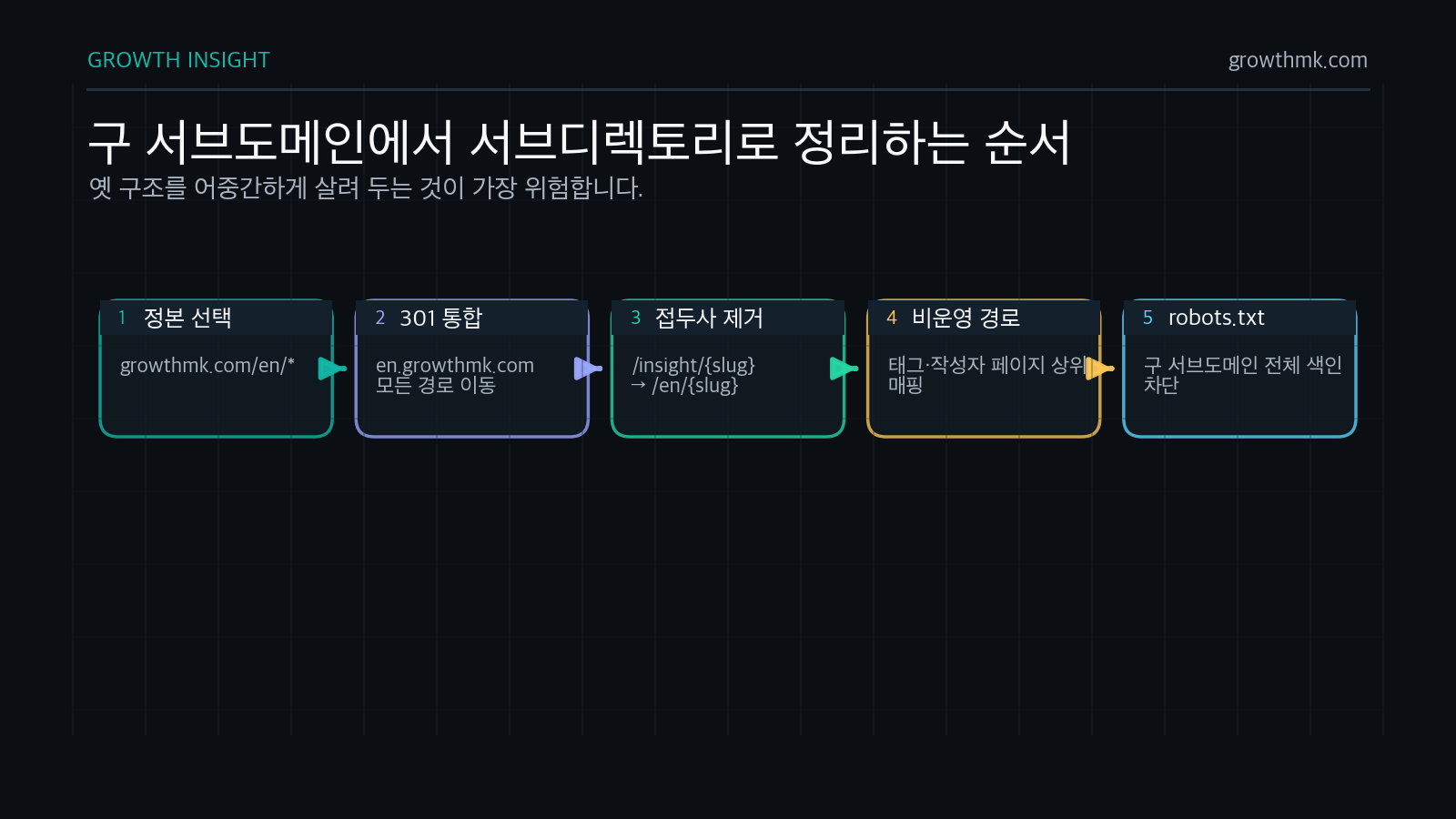 다국어 SEO 구조 변경은 en 서브도메인을 /en 서브디렉토리로 301 리다이렉트하고 구 카테고리 접두사와 robots.txt를 함께 정리해야 한다.