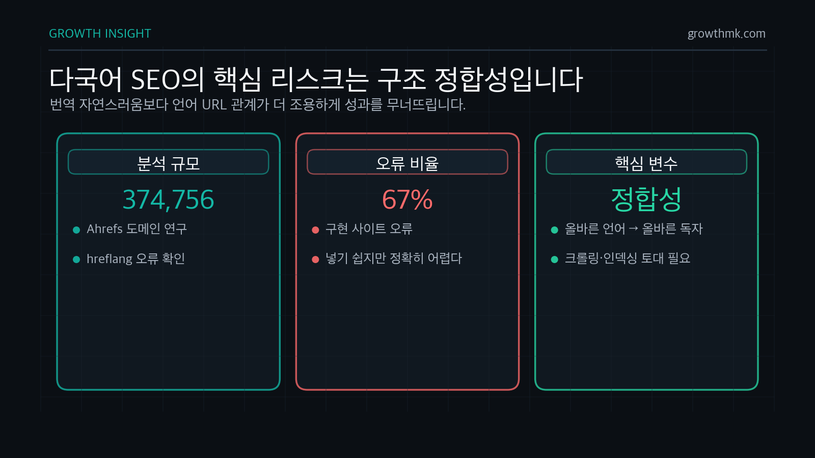 다국어 SEO는 hreflang 구현 사이트 67% 오류처럼 번역 품질보다 구조 정합성 문제가 검색 성과를 무너뜨린다.