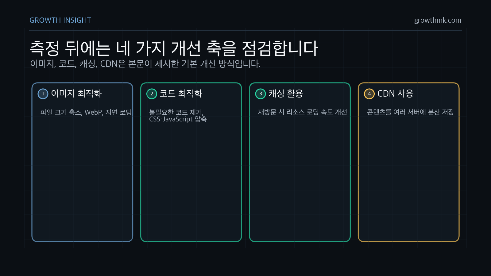 코어 웹 바이탈 개선은 이미지 최적화, 코드 최적화, 브라우저 캐싱, CDN 사용을 함께 점검해야 한다.