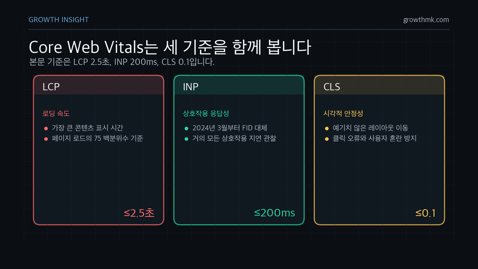 Core Web Vitals는 LCP 2.5초 이하, INP 200ms 이하, CLS 0.1 이하 기준을 함께 관리해야 한다.