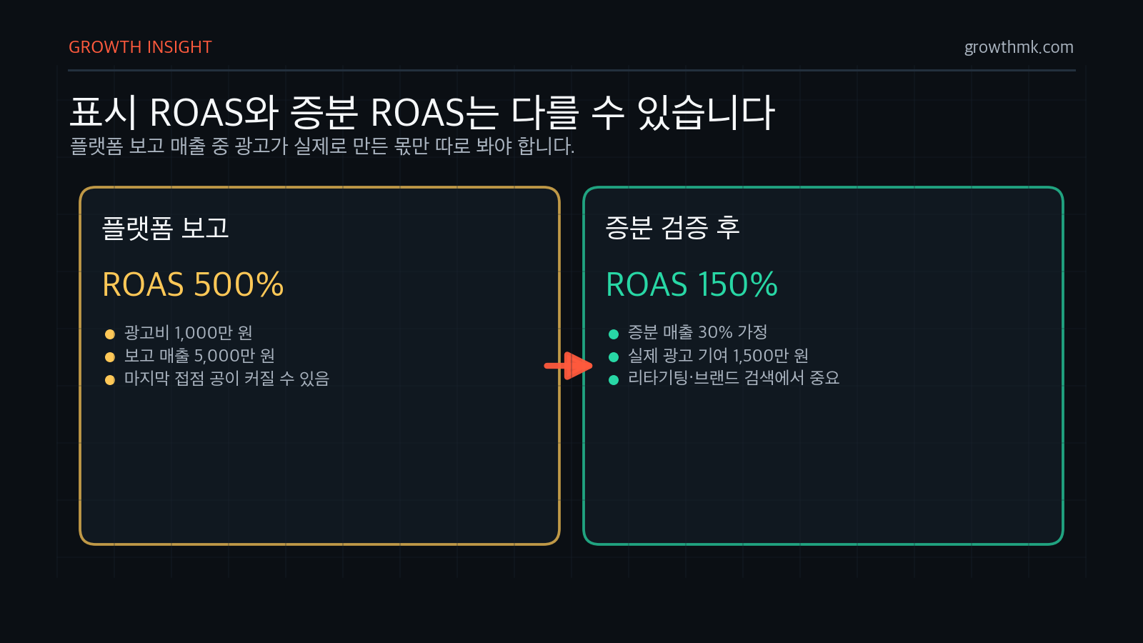 플랫폼 표시 ROAS 500%도 증분 기여가 30%라면 실제 광고가 만든 증분 ROAS는 150%로 낮아진다.