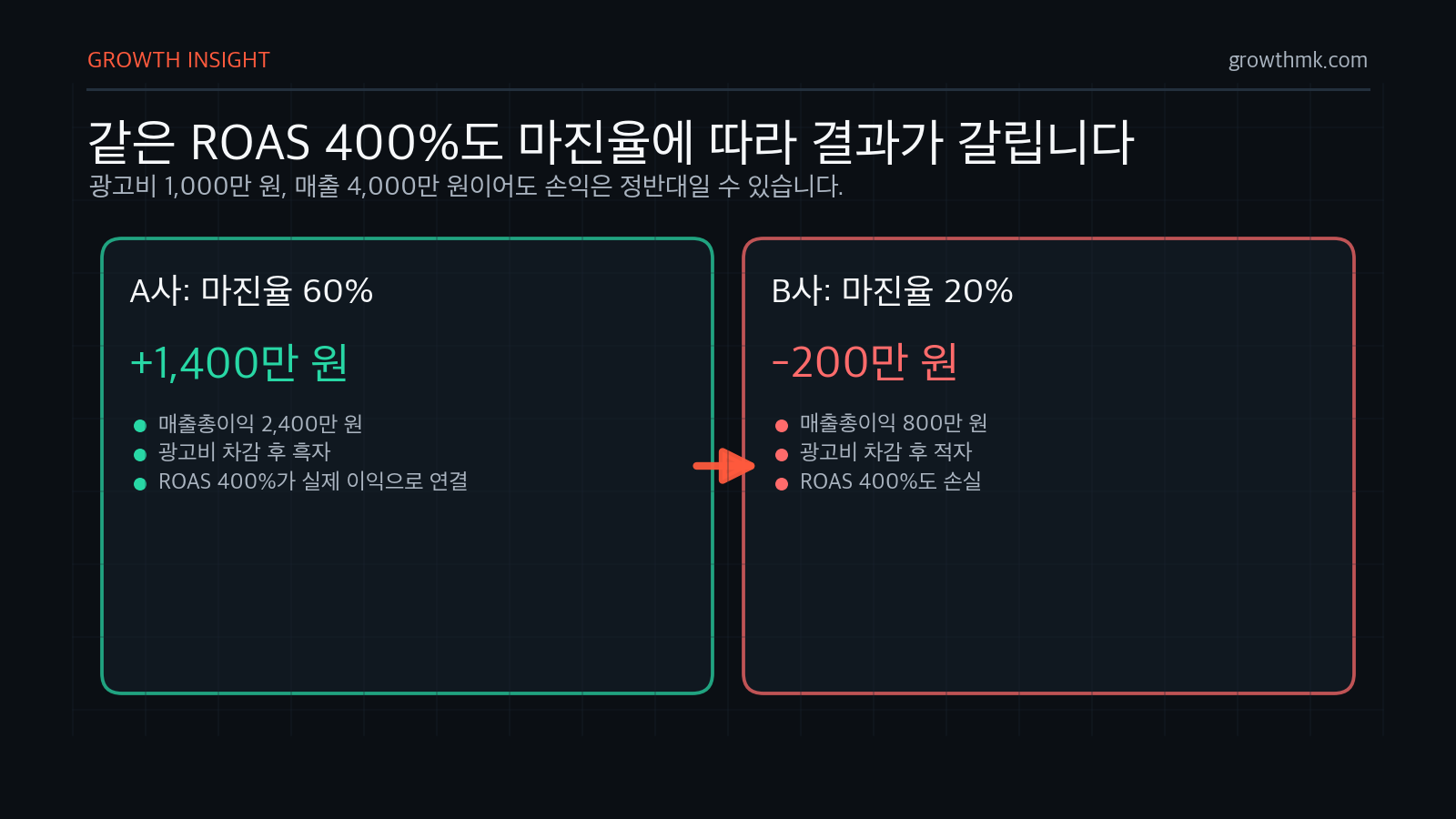 광고비 1,000만 원과 매출 4,000만 원으로 ROAS 400%가 같아도 마진율 60%는 1,400만 원 흑자이고 20%는 200만 원 적자다.