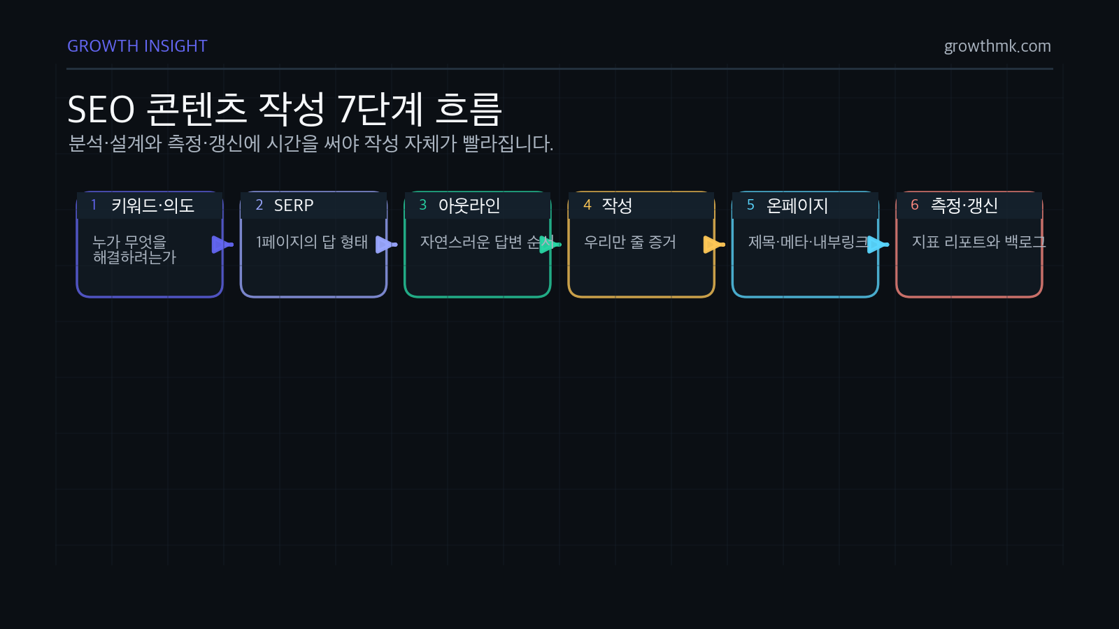 SEO 콘텐츠 작성 프로세스는 키워드·의도 분석, SERP 분석, 아웃라인, 작성, 온페이지, 발행, 측정·갱신 7단계로 이어진다.