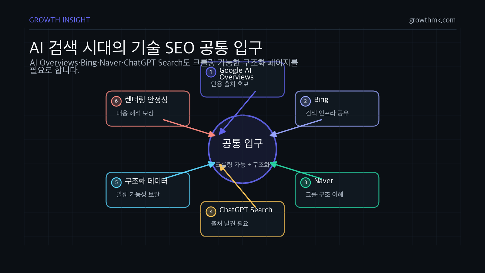AI 검색 시대에도 기술 SEO가 모든 검색 경로의 공통 입구가 되는 이유를 크롤링과 구조화 관점으로 설명한다.
